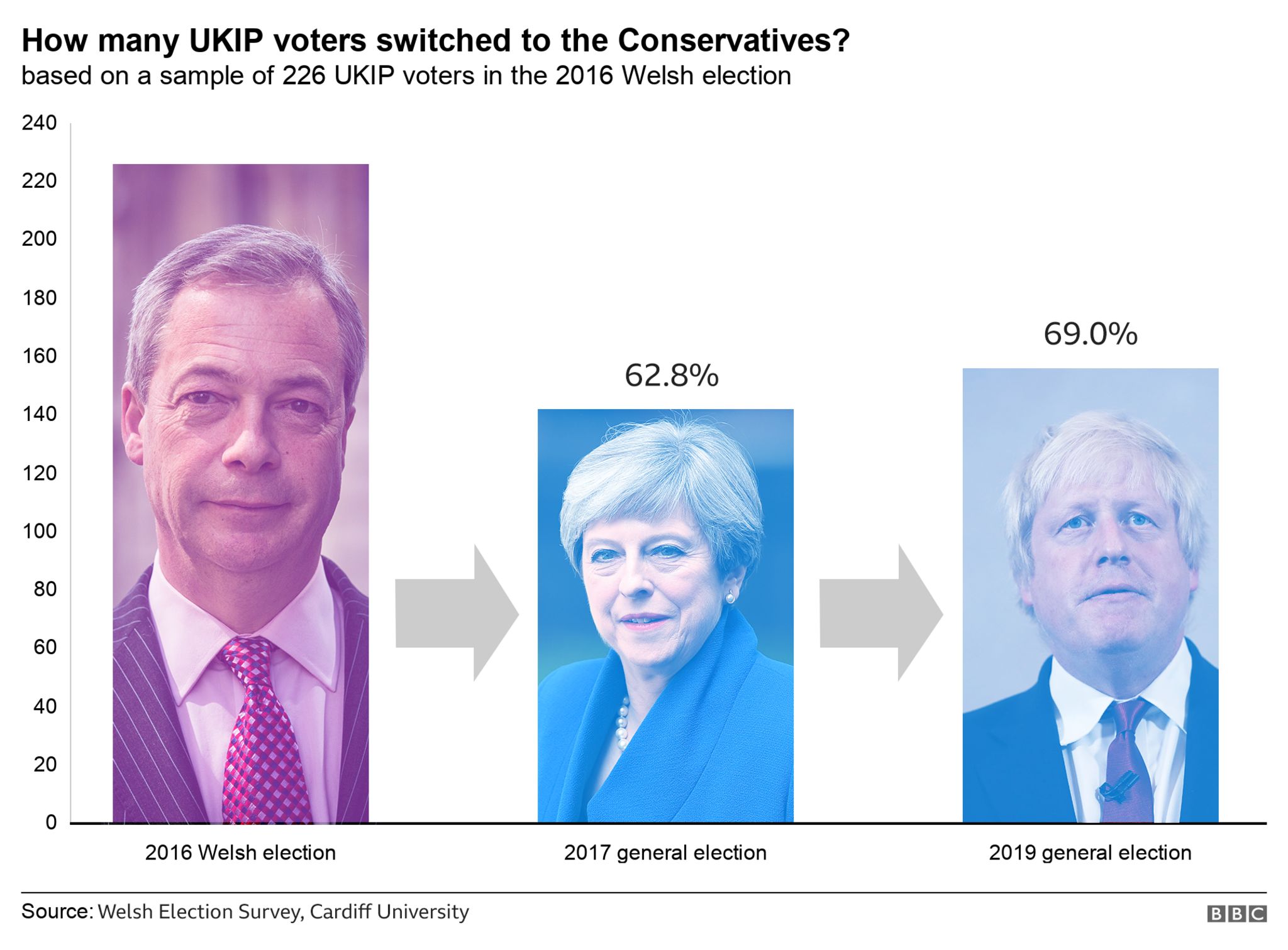 Graph showing the number of voters who switched from UKIP to Conservative