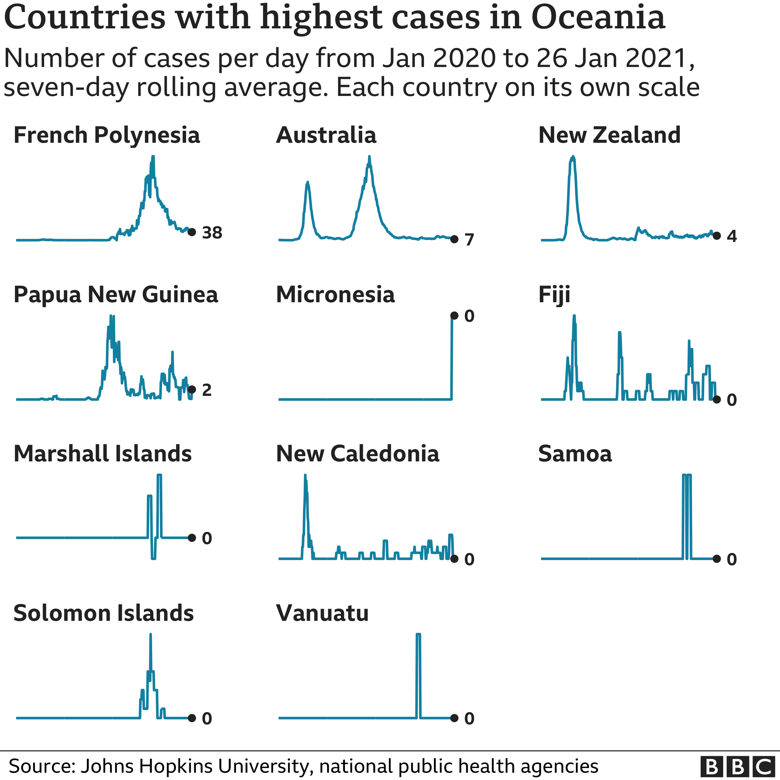 Chart showing the countries in Oceania with the highest average number of cases in the last week