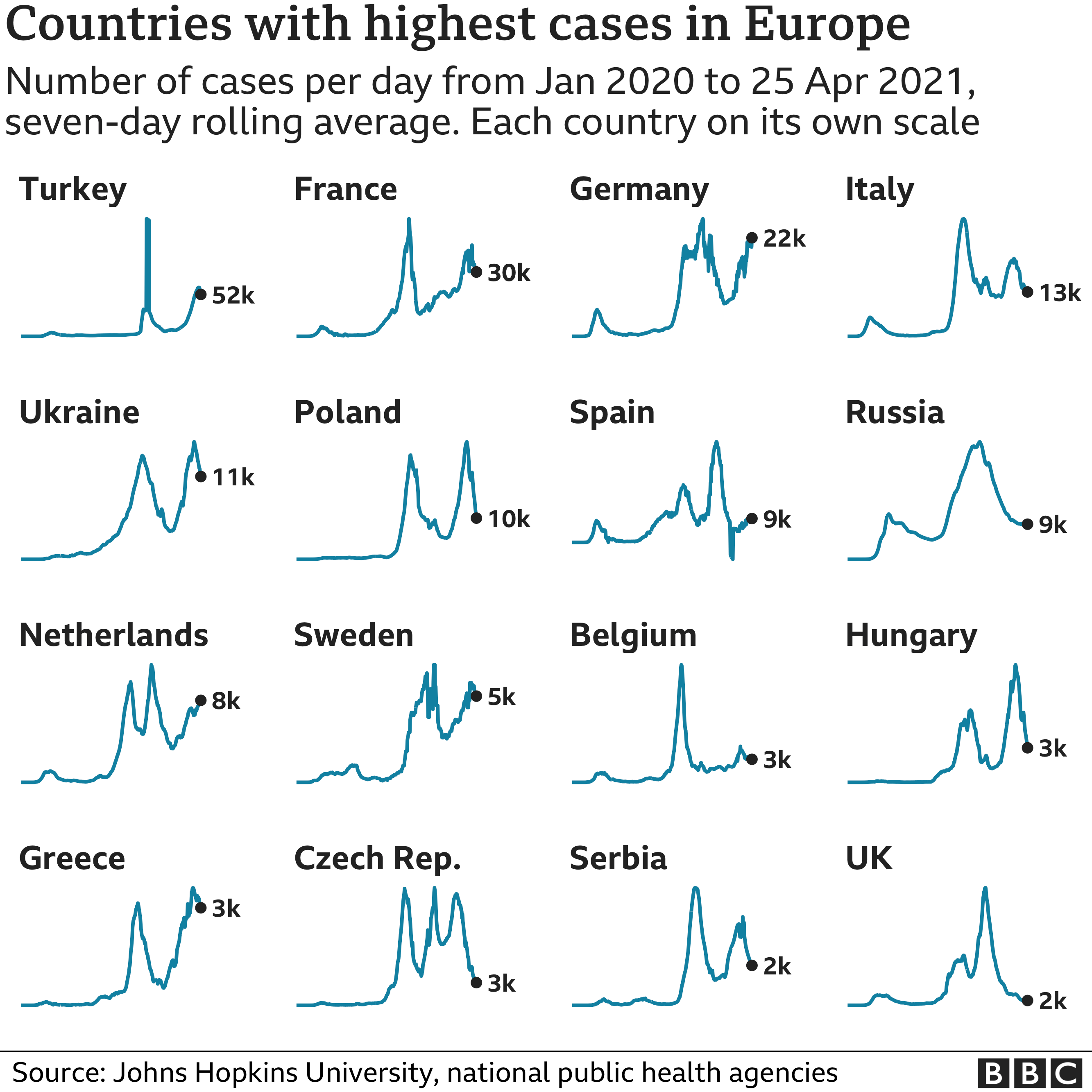 Graph showing cases by European countries