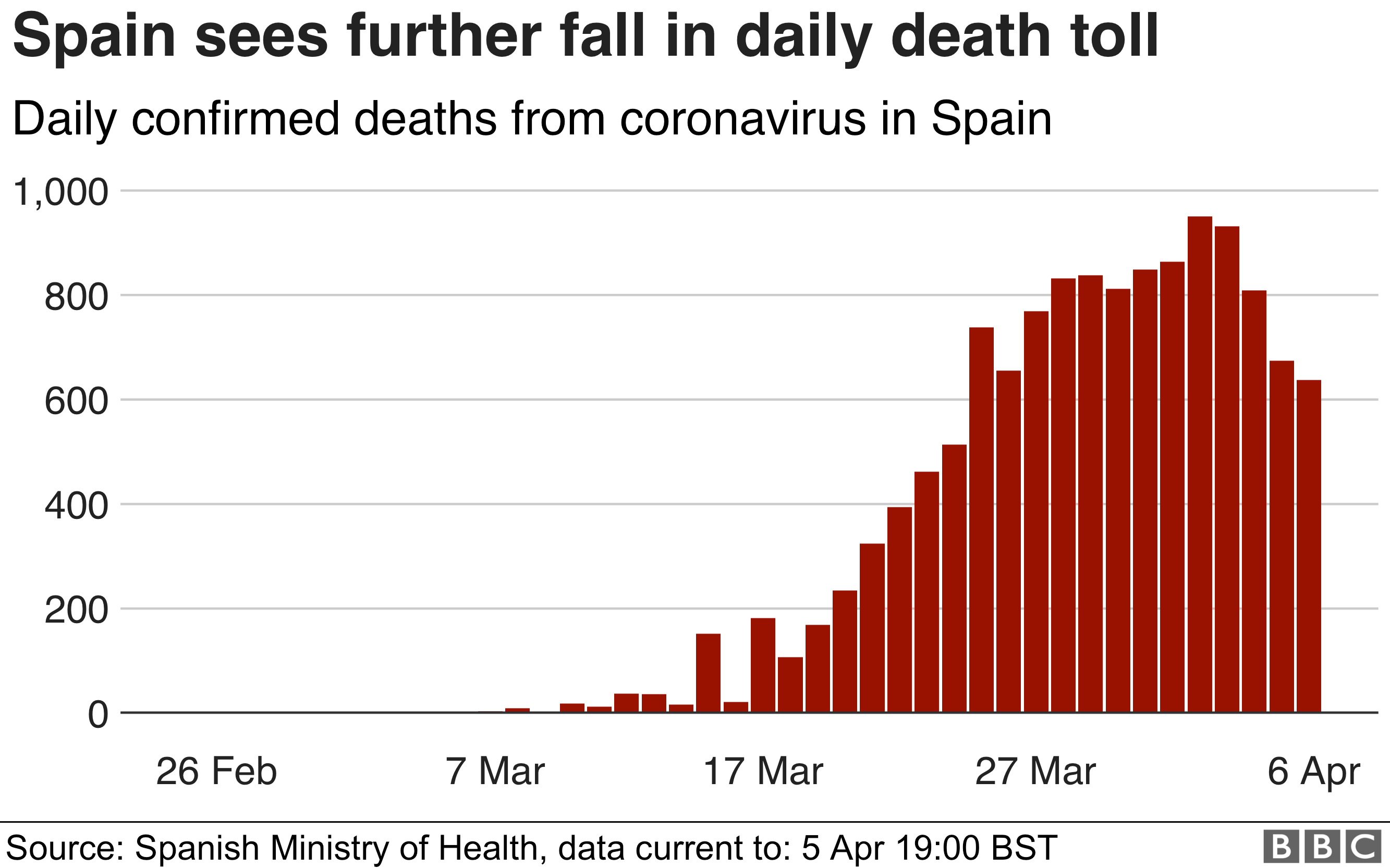 Bar chart showing number of deaths in Spain has fallen to its lowest level since 24 March