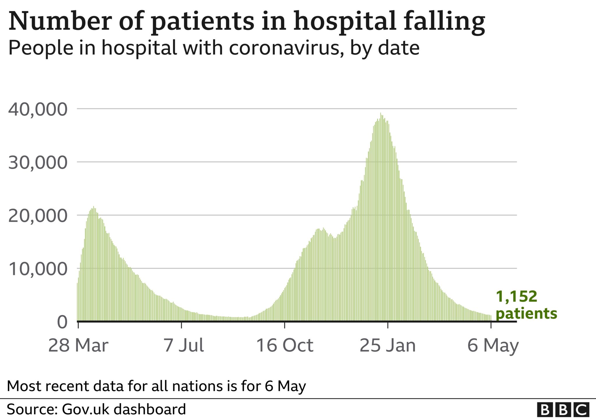 Charts showing number of patients in hospital in UK