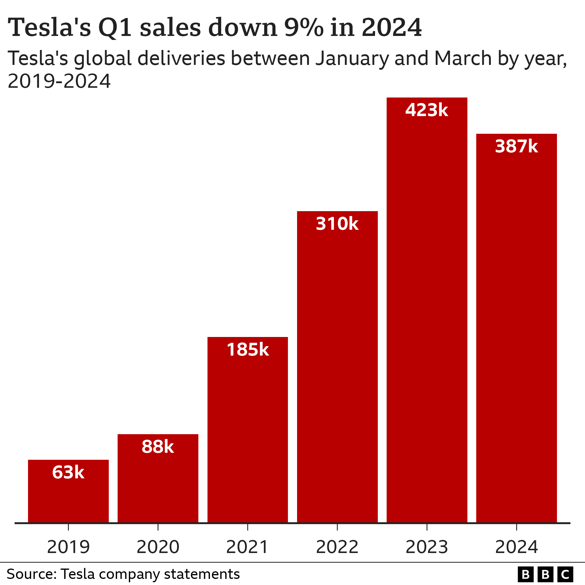 Graphic showing Tesla's Q1 sales down 9% in 2024