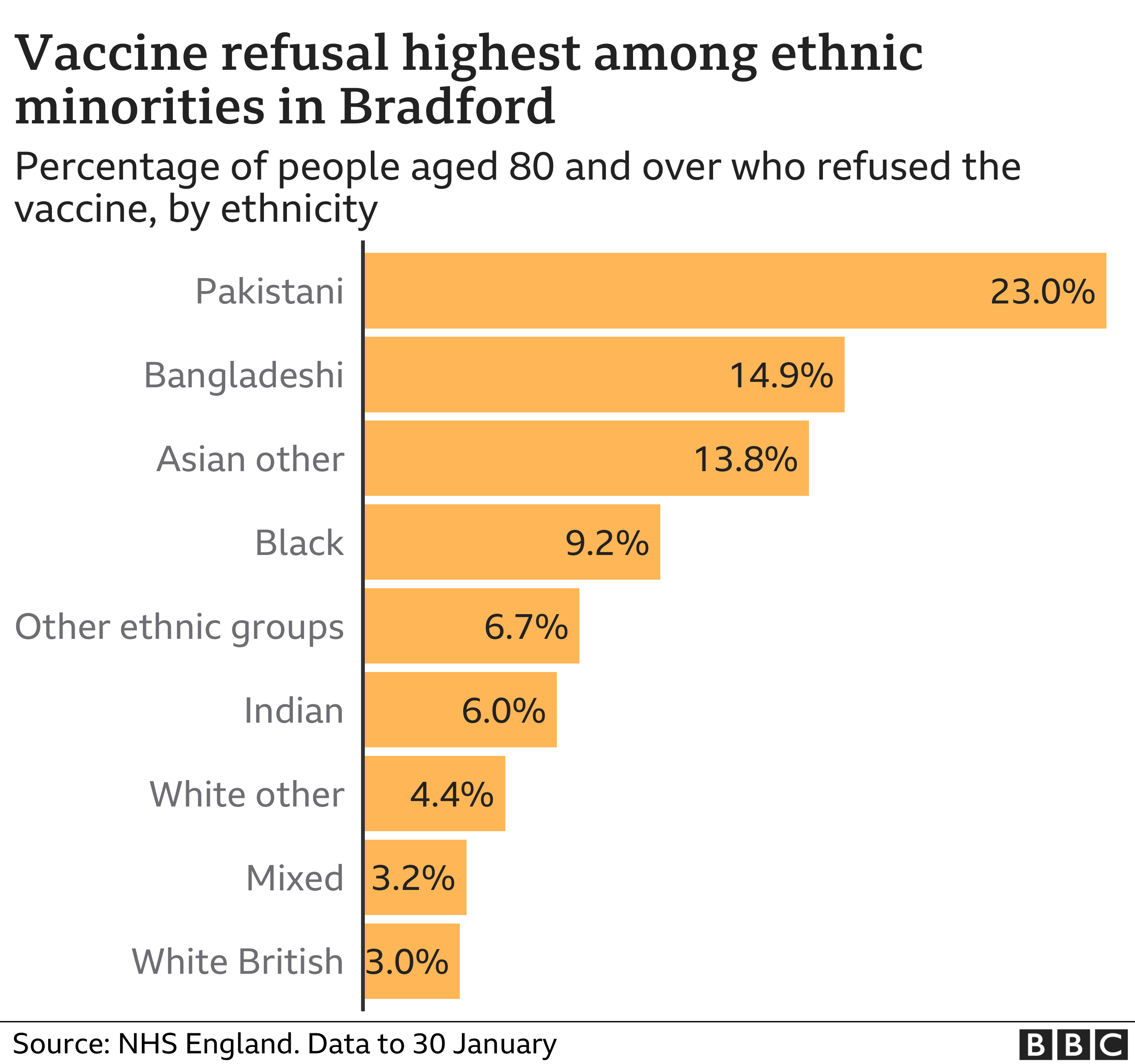 Chart showing refusal rates among ethnic minorities in Bradford