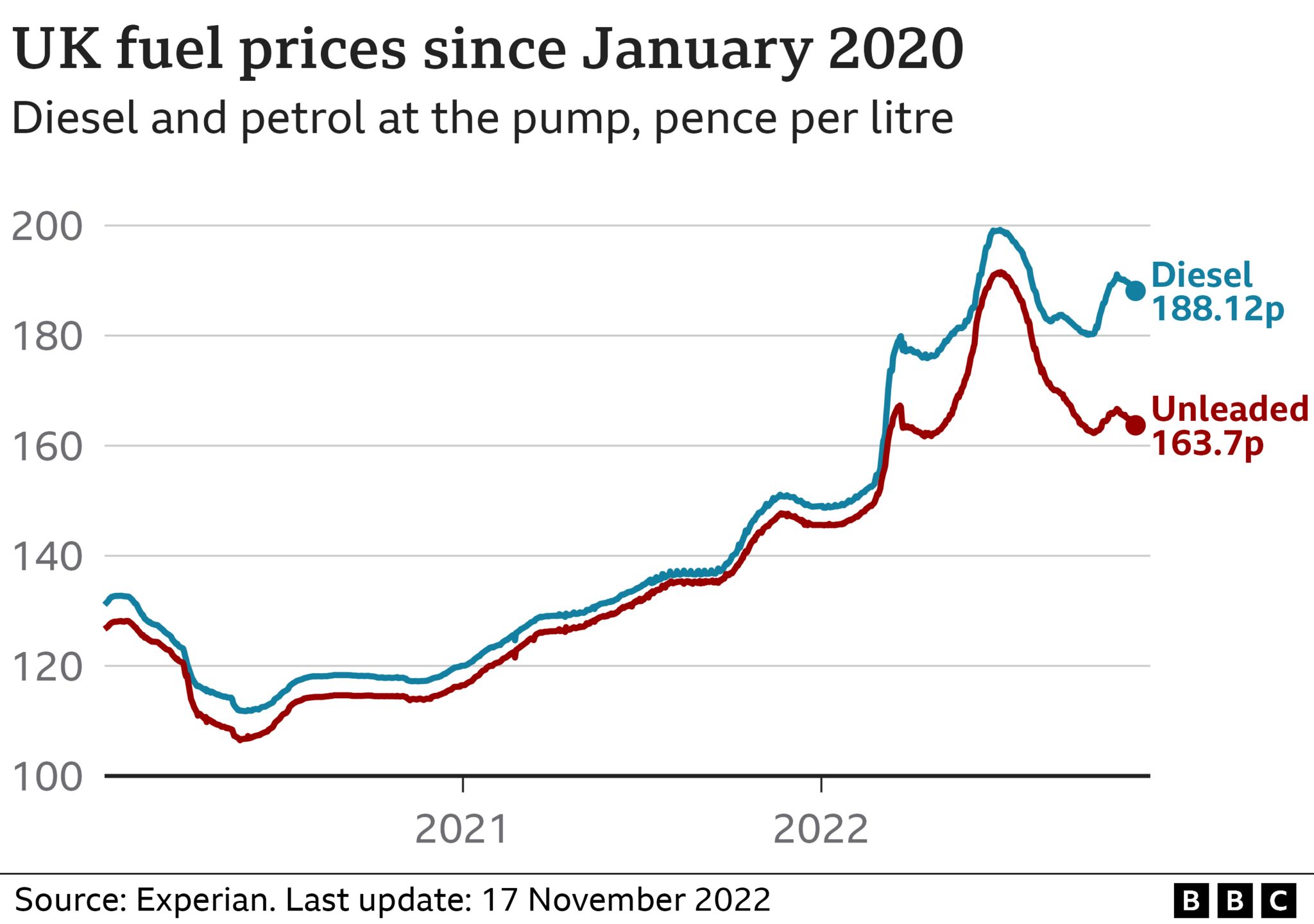 samenvoegen zuiger Zweet Petrol prices: What is fuel duty and is it going up? - BBC News