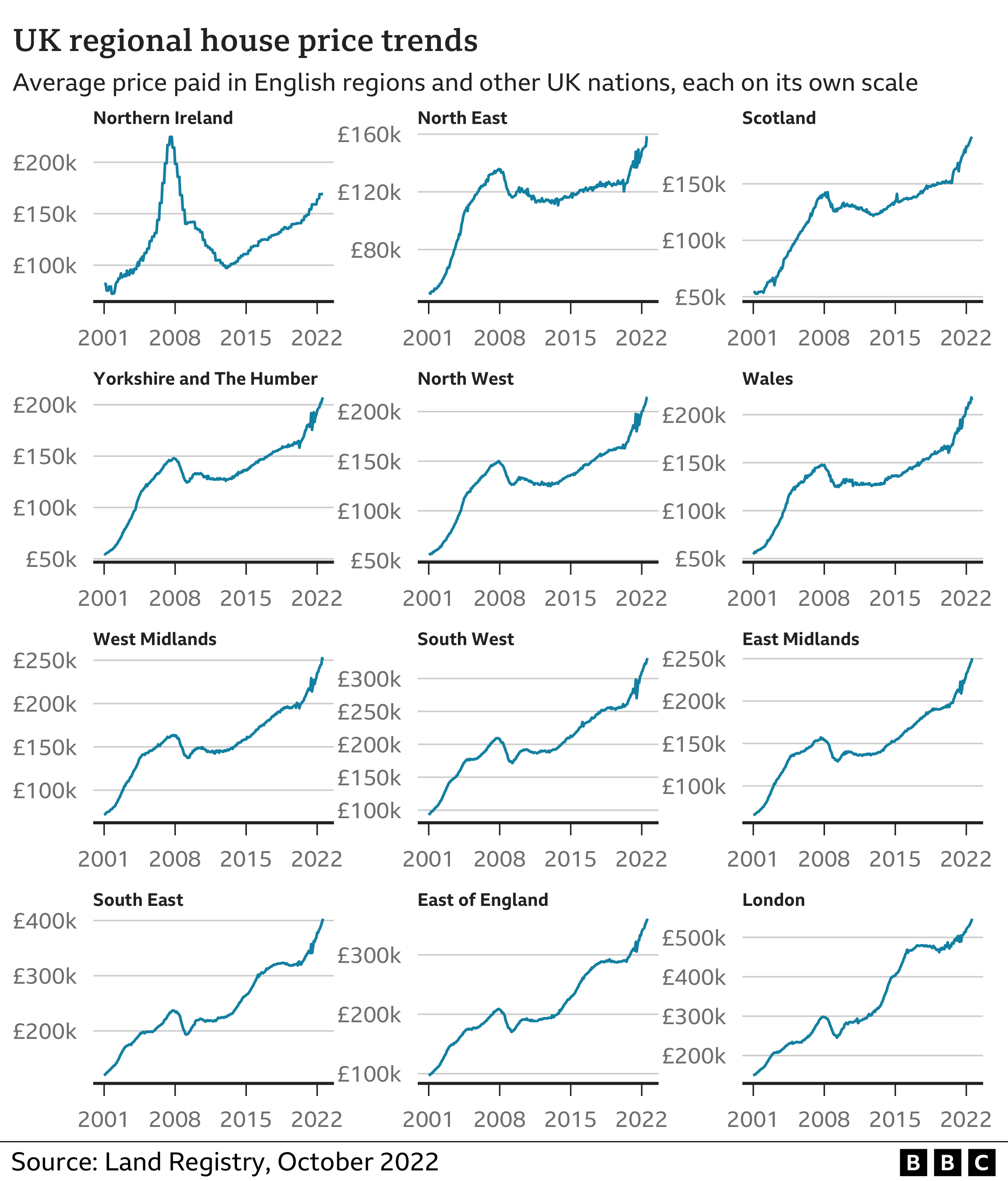 House price trends in each UK nation and region