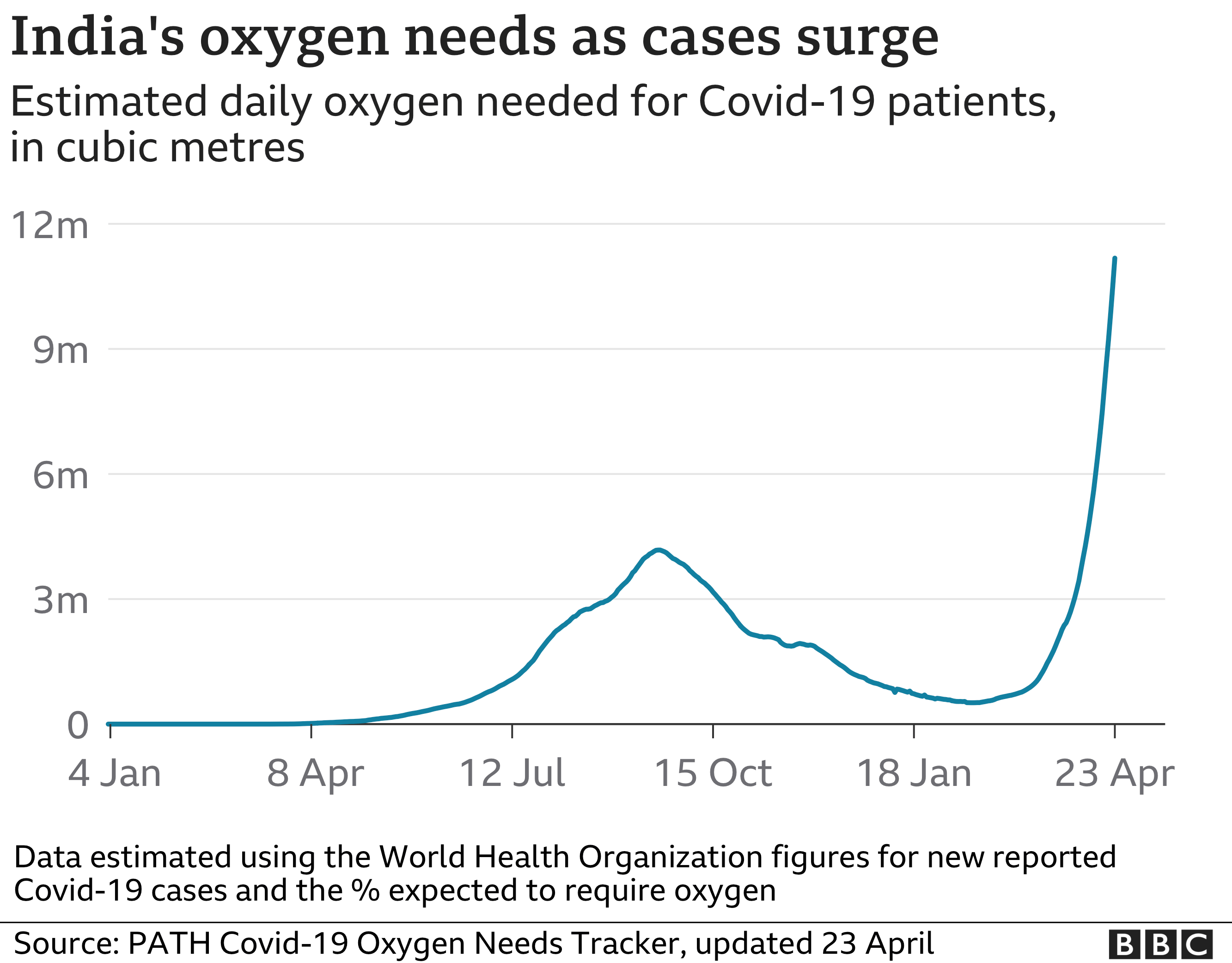 Диаграмма, показывающая растущие потребности Индии в кислороде. Данные до 23 апреля.
