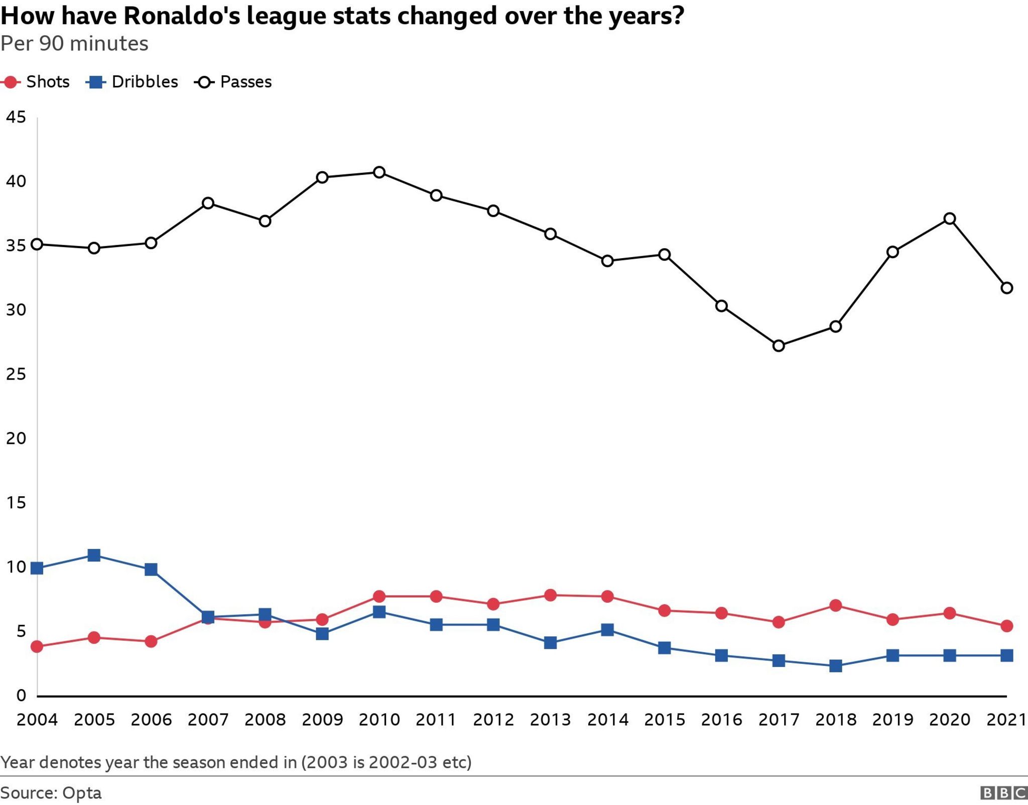 Graphic showing how Ronaldo's shots, assists and passes per 90 minutes have risen and dipped