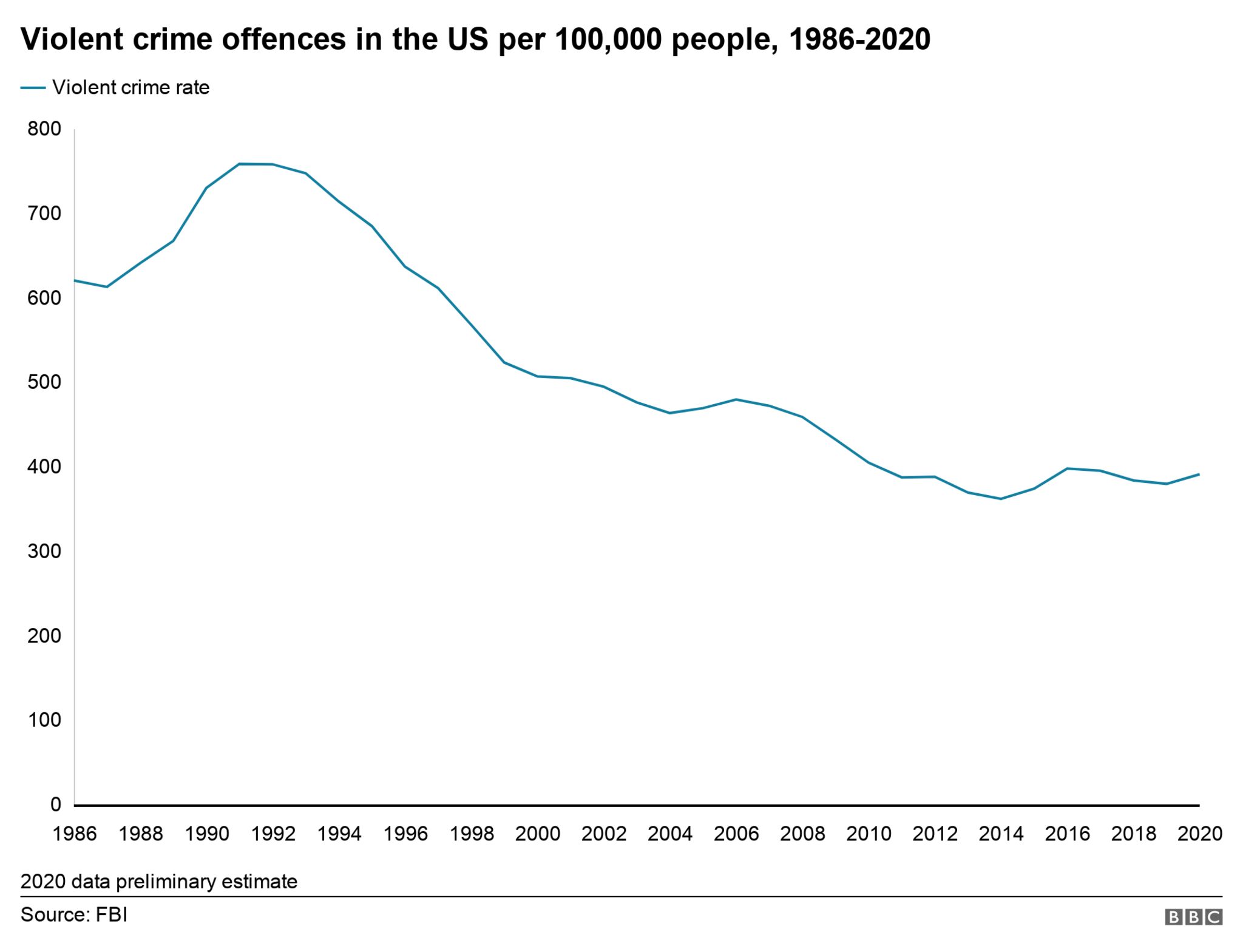 US violent crime rate