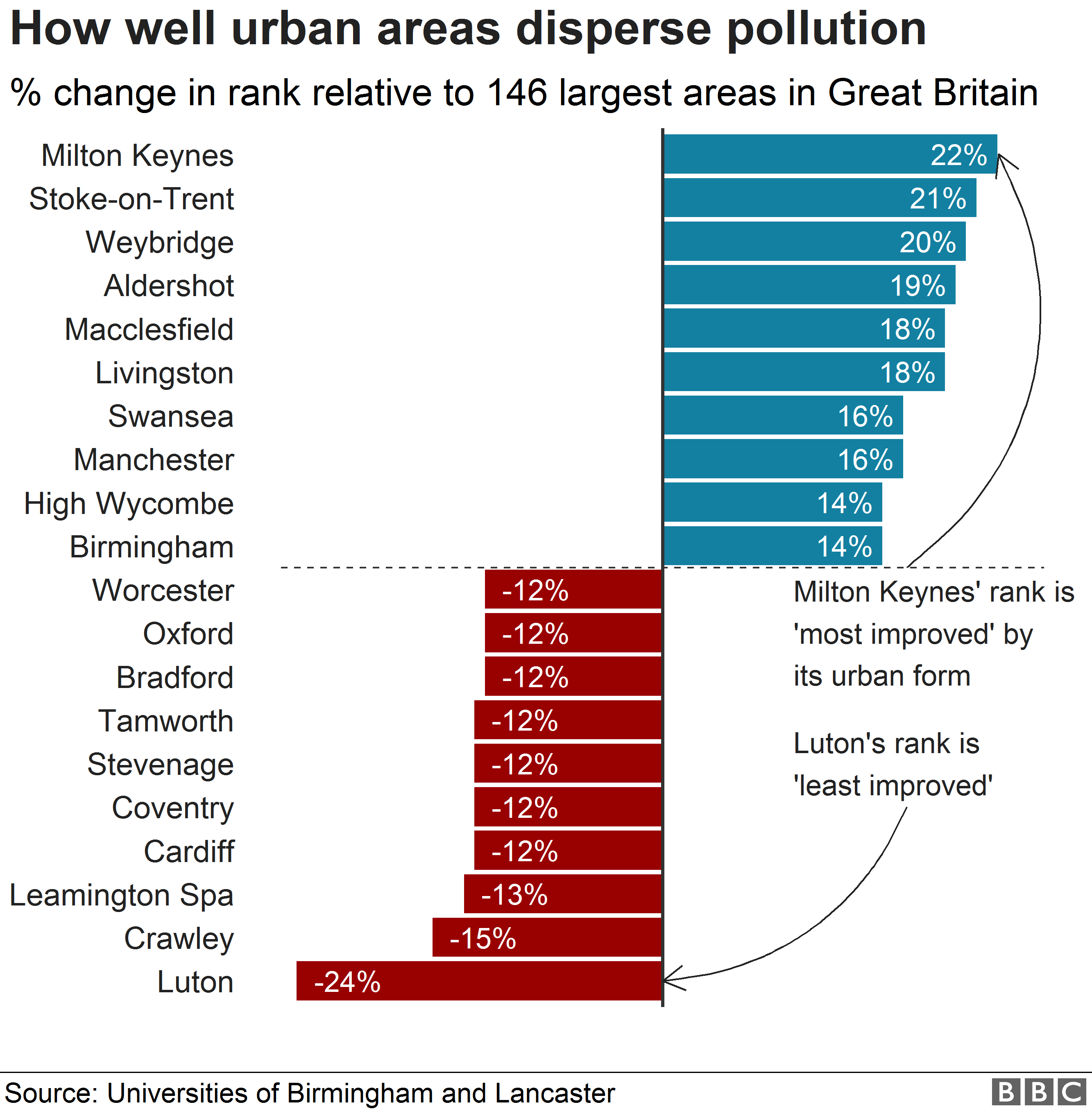 Chart showing how Milton Keynes compares with other large areas for dispersing pollution