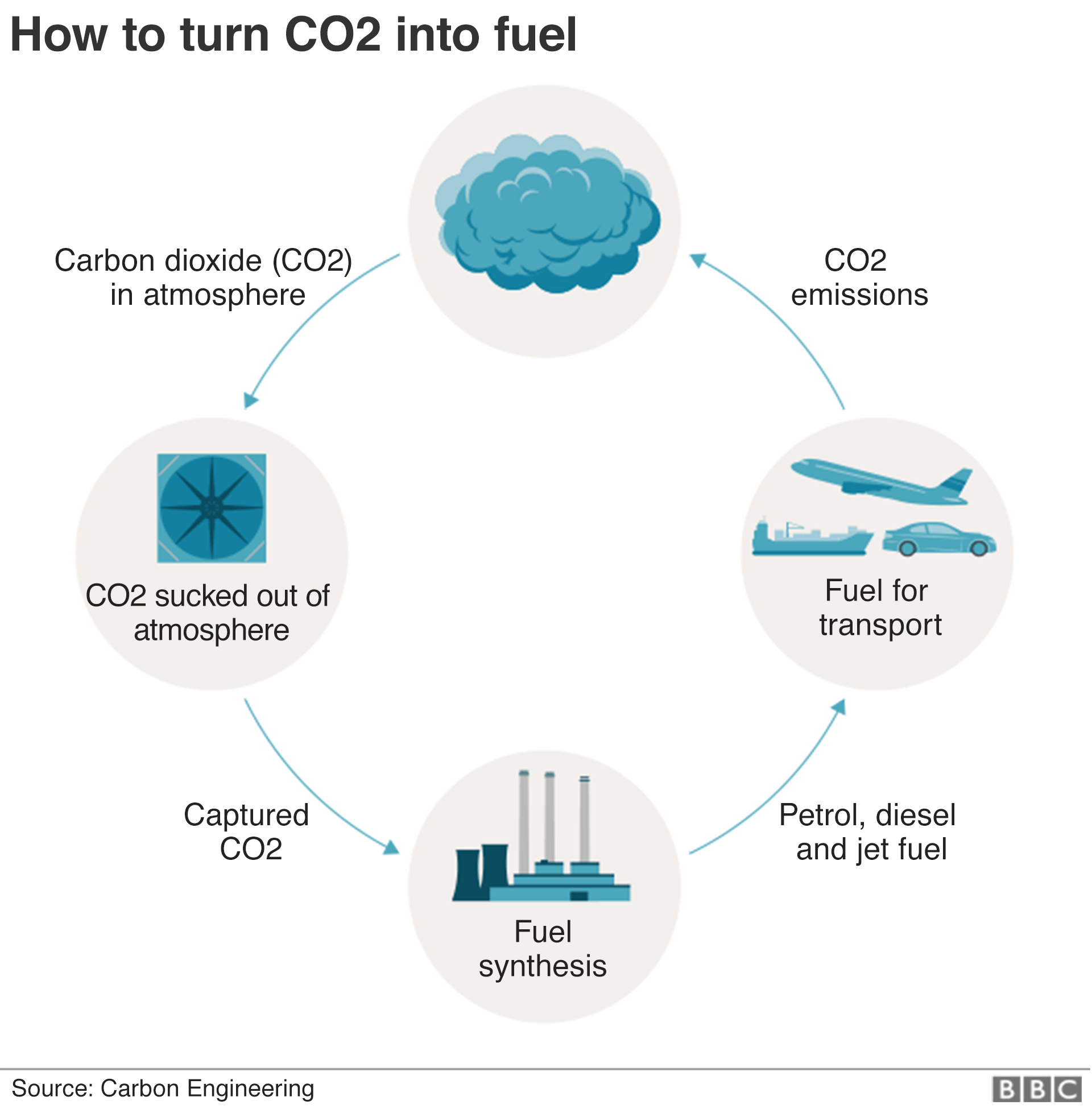 Graphic: How CO2 can be recycled into fuel