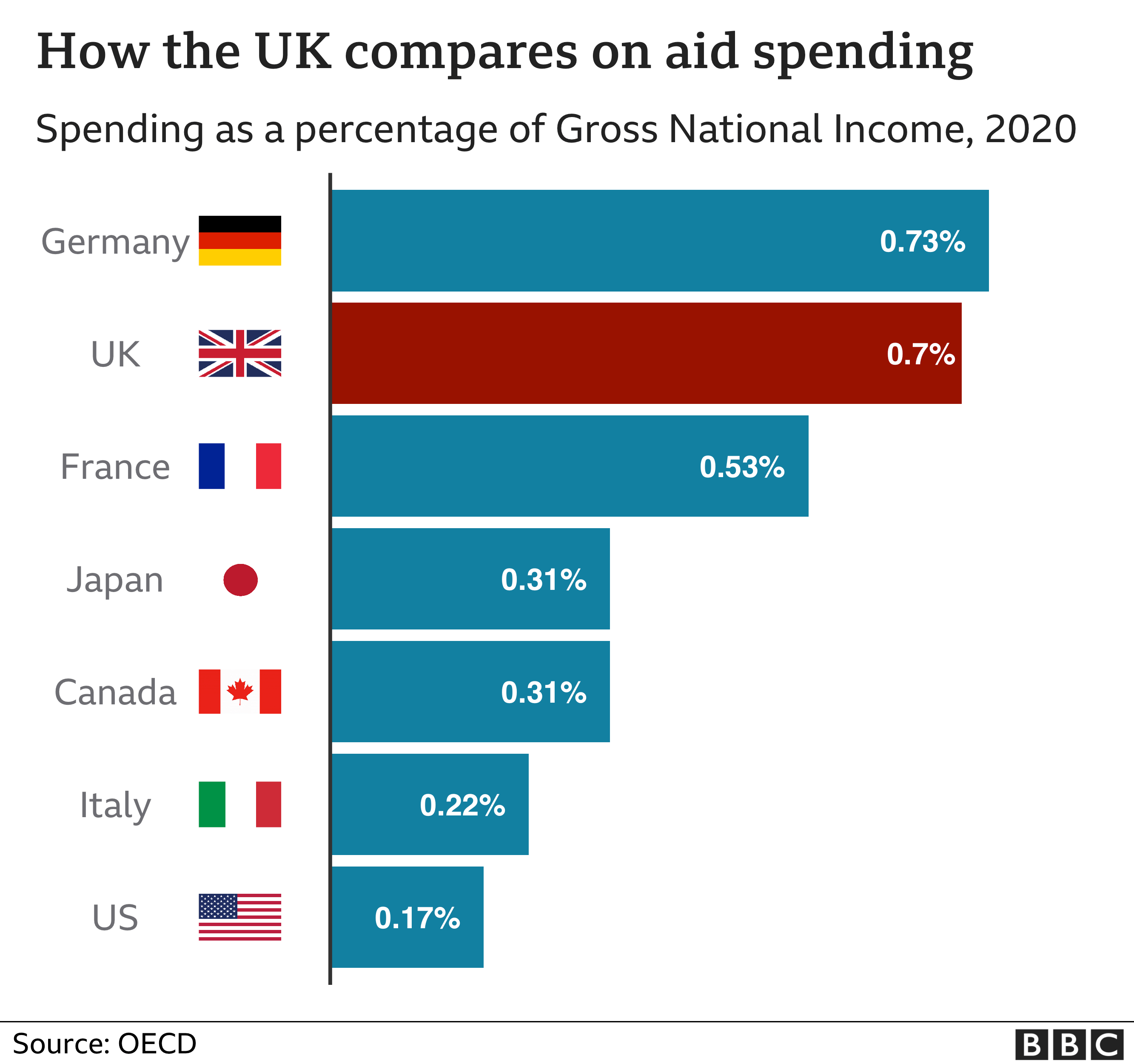 Диаграмма, на которой сравниваются расходы G7 на иностранную помощь в% от ВНД