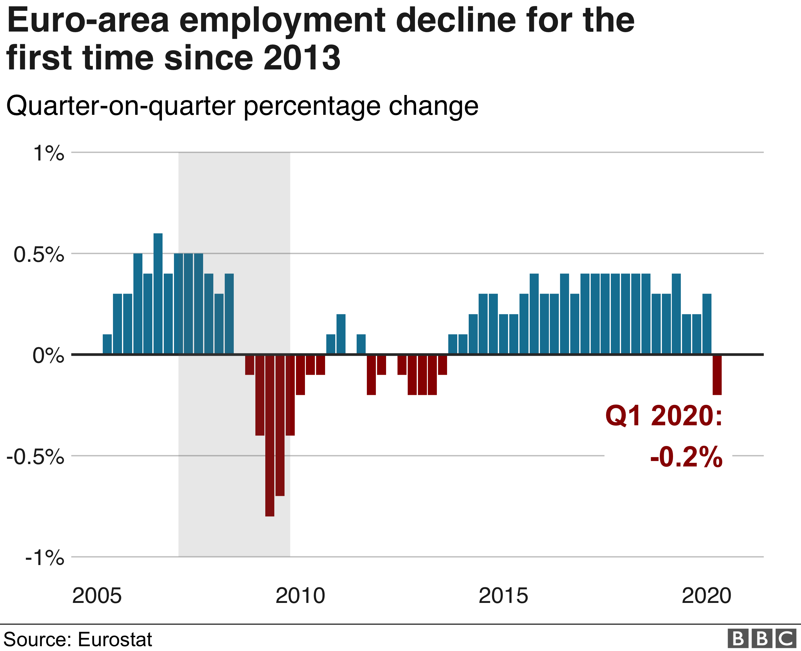 Eurozone employment