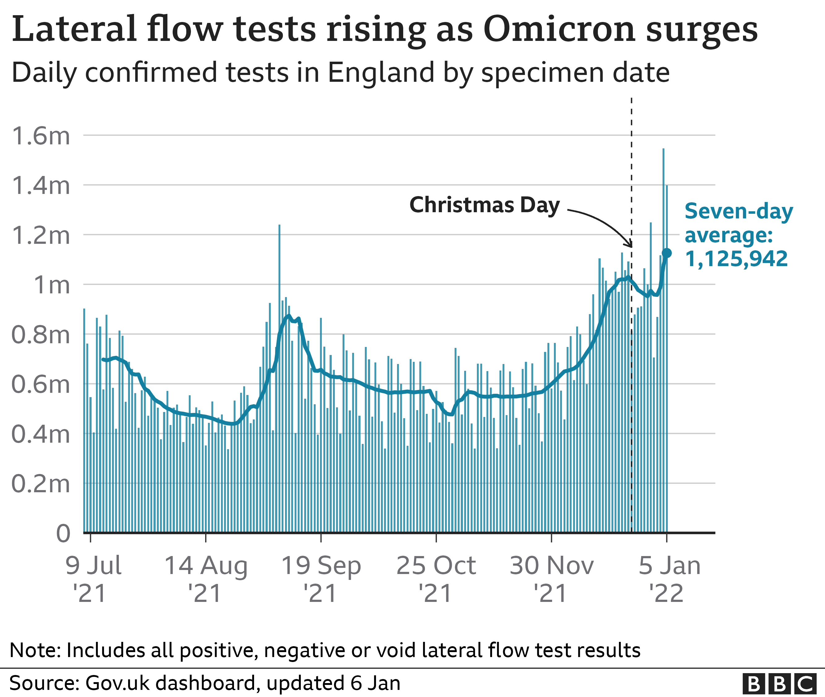 Lateral flow tests rising as Omicron surges