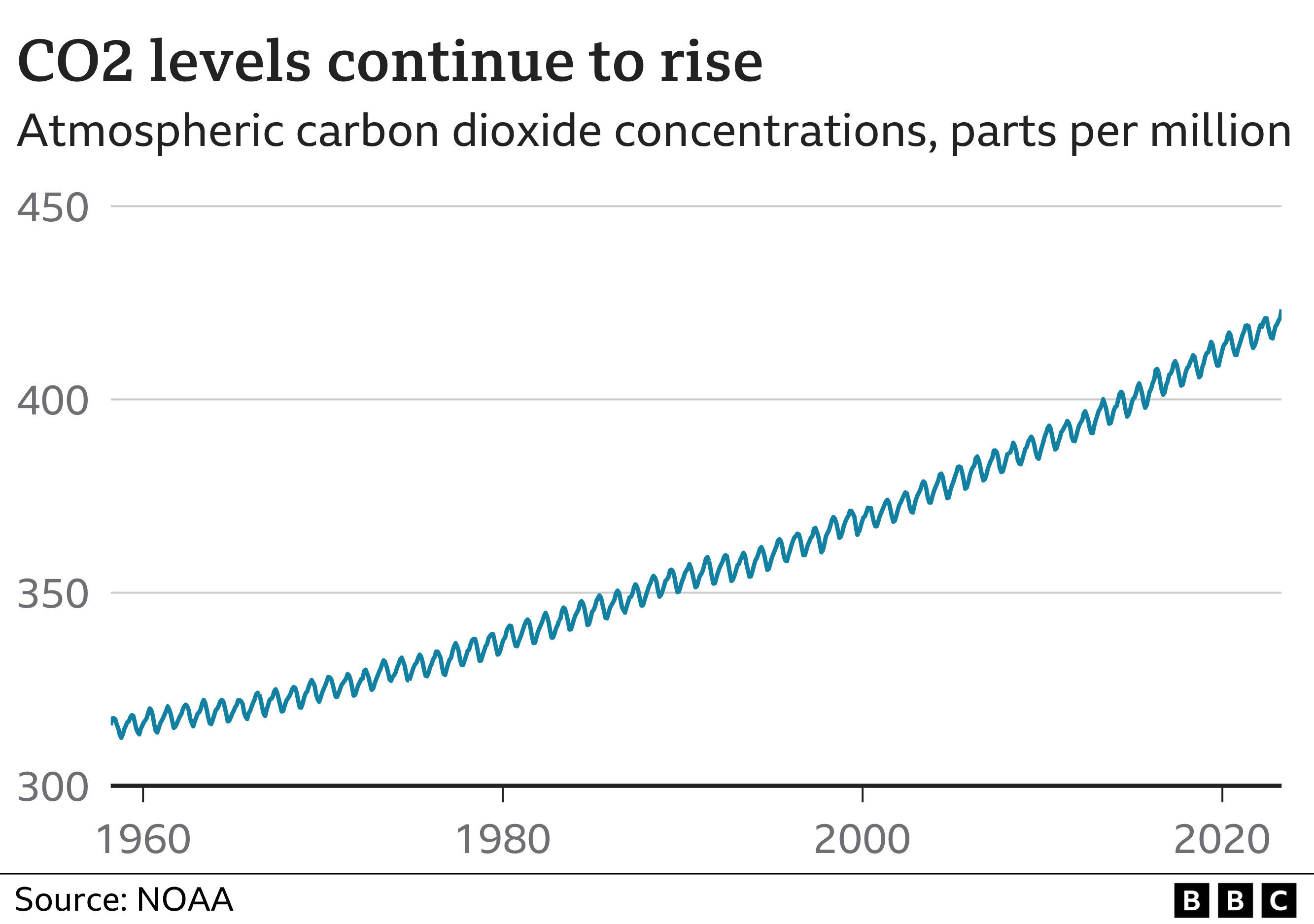 Increasing atmospheric carbon dioxide levels from the late 1950s to today. In 1960 CO2 levels were around 317 parts per million; in 2022 this was around 419ppm. The rate of increase has been consistent over time. On top of the long term increasing trend, levels dip up and down slightly within each year. [May 2023]