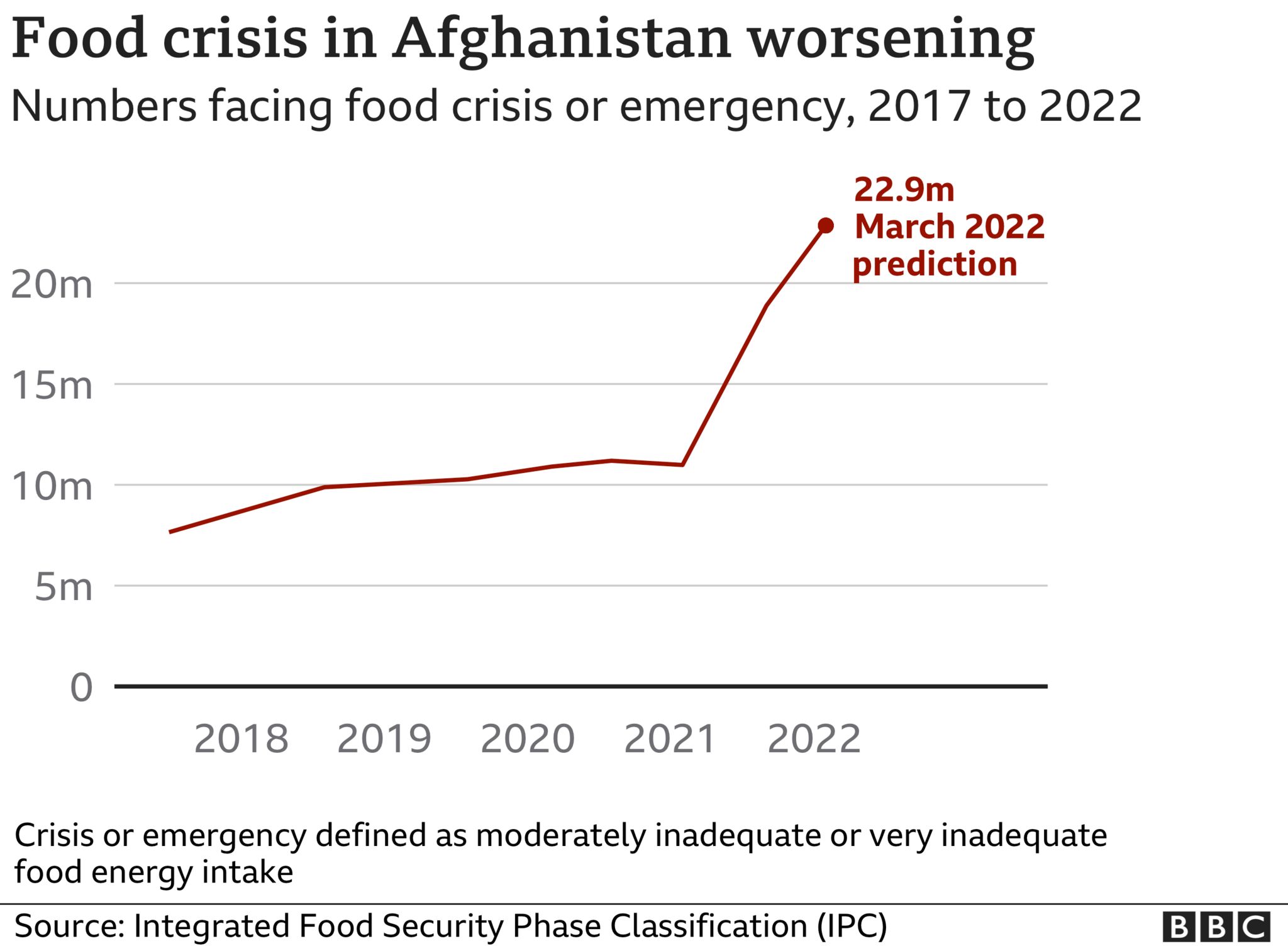 A graph showing numbers needing food aid in Afghanistan