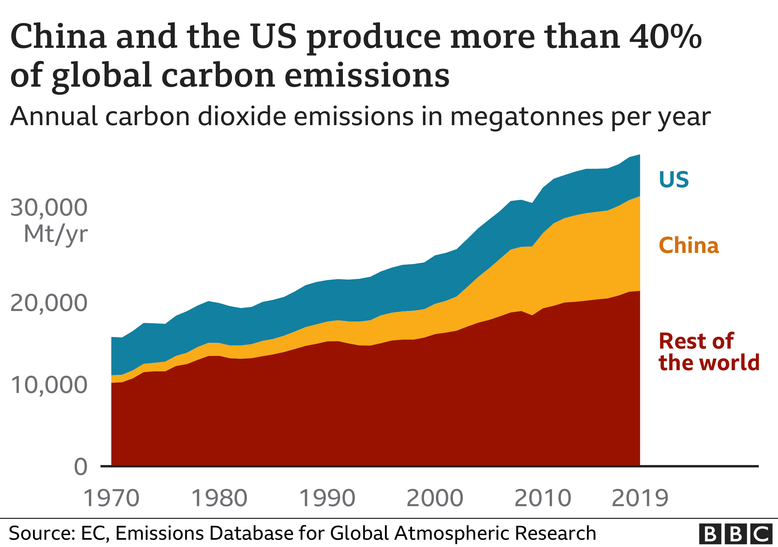 Chart on China and US emissions
