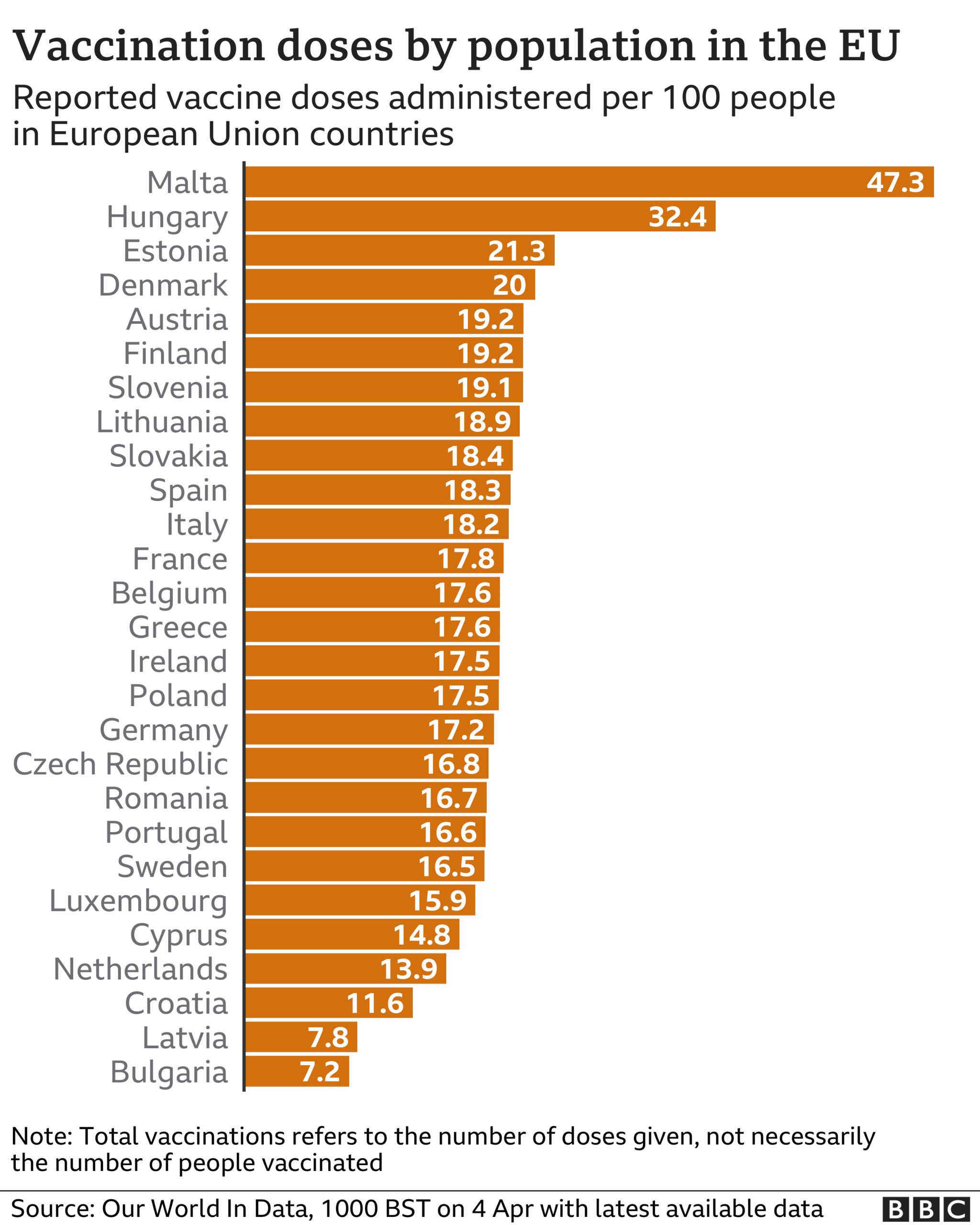 Graphic showing vaccination rates in EU countries (4 April)