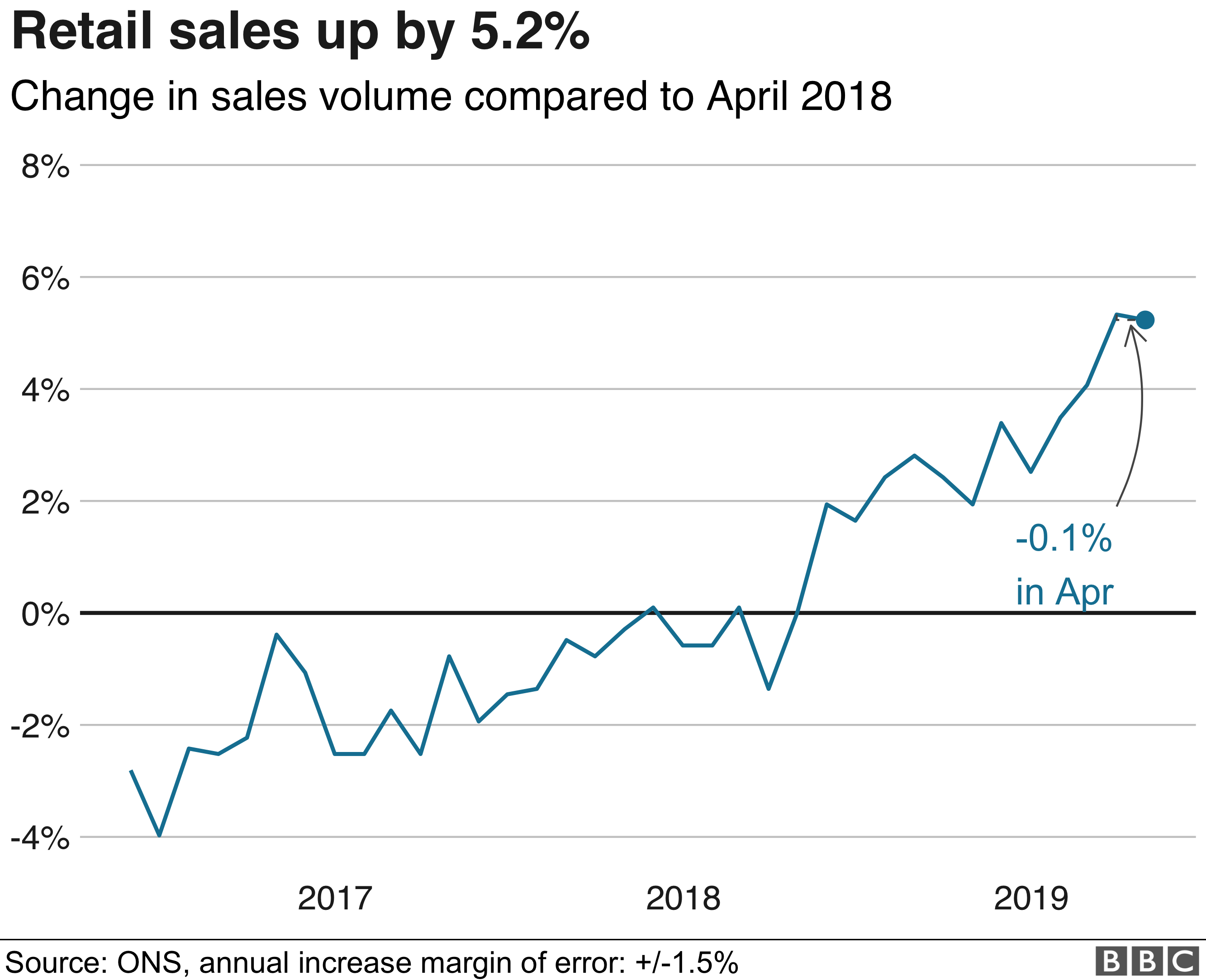 UK Retail Sales Stall In April - BBC News