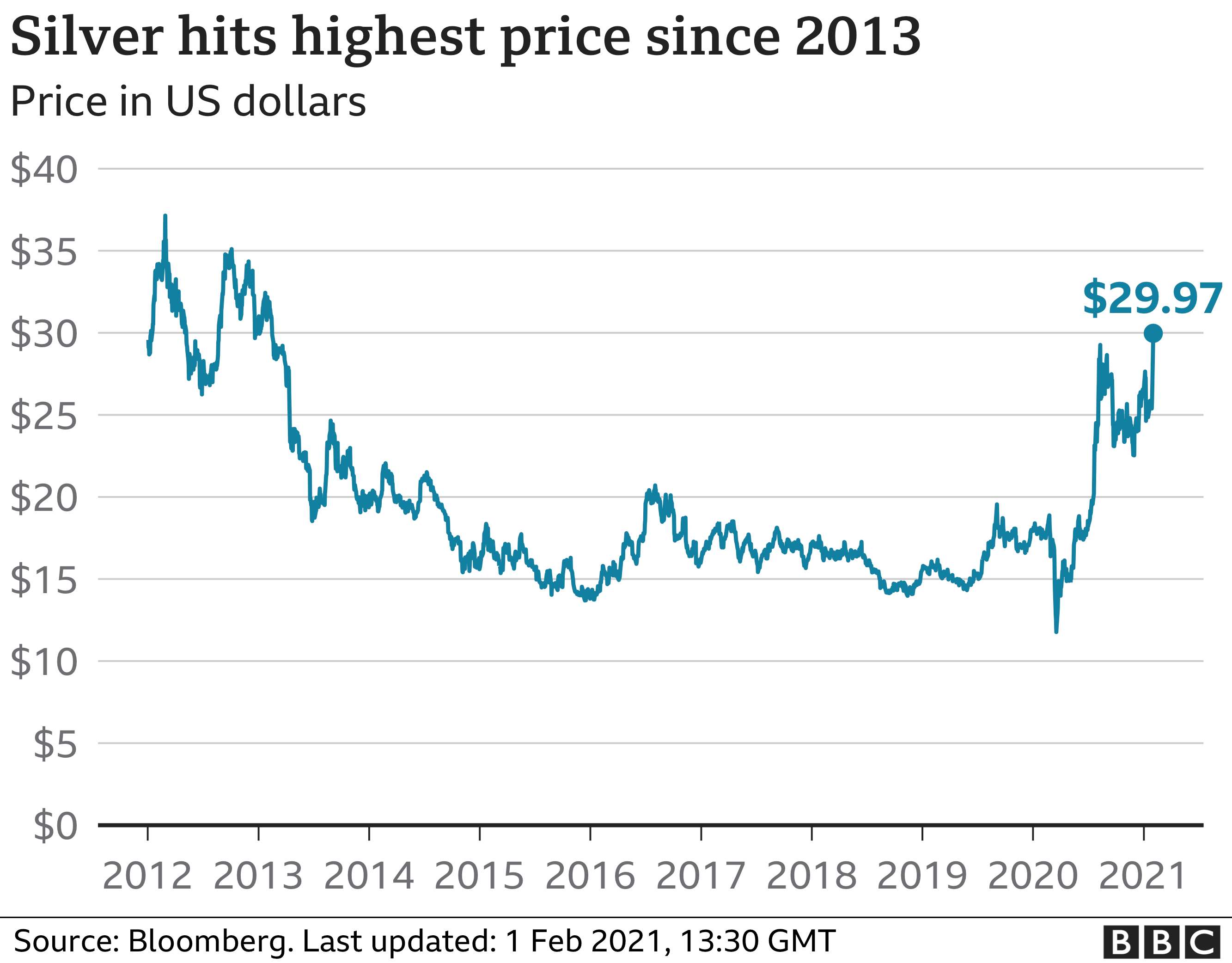 Silver hits highest price since 2013