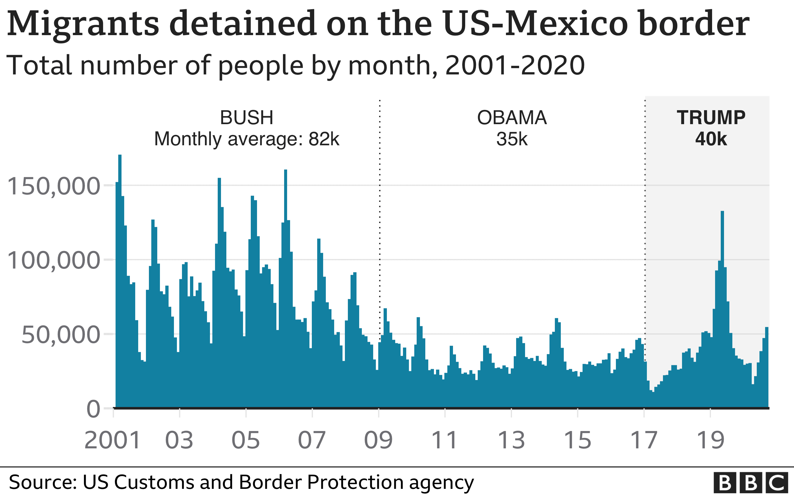 Chart showing monthly apprehensions at the southern border - and how they have been rising again since spring