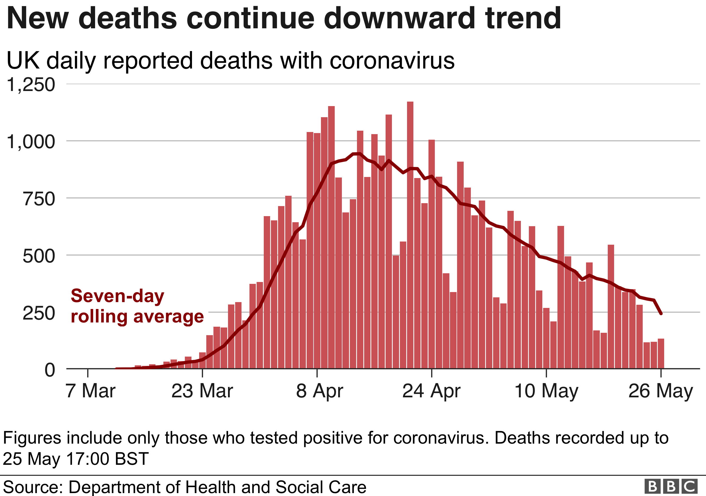 Chart showing UK daily death toll