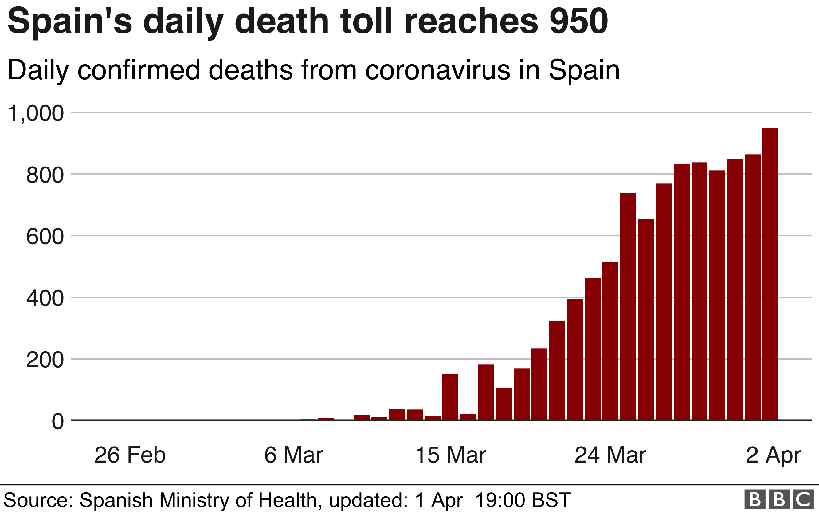 Chart showing Spain' daily coronavirus death toll
