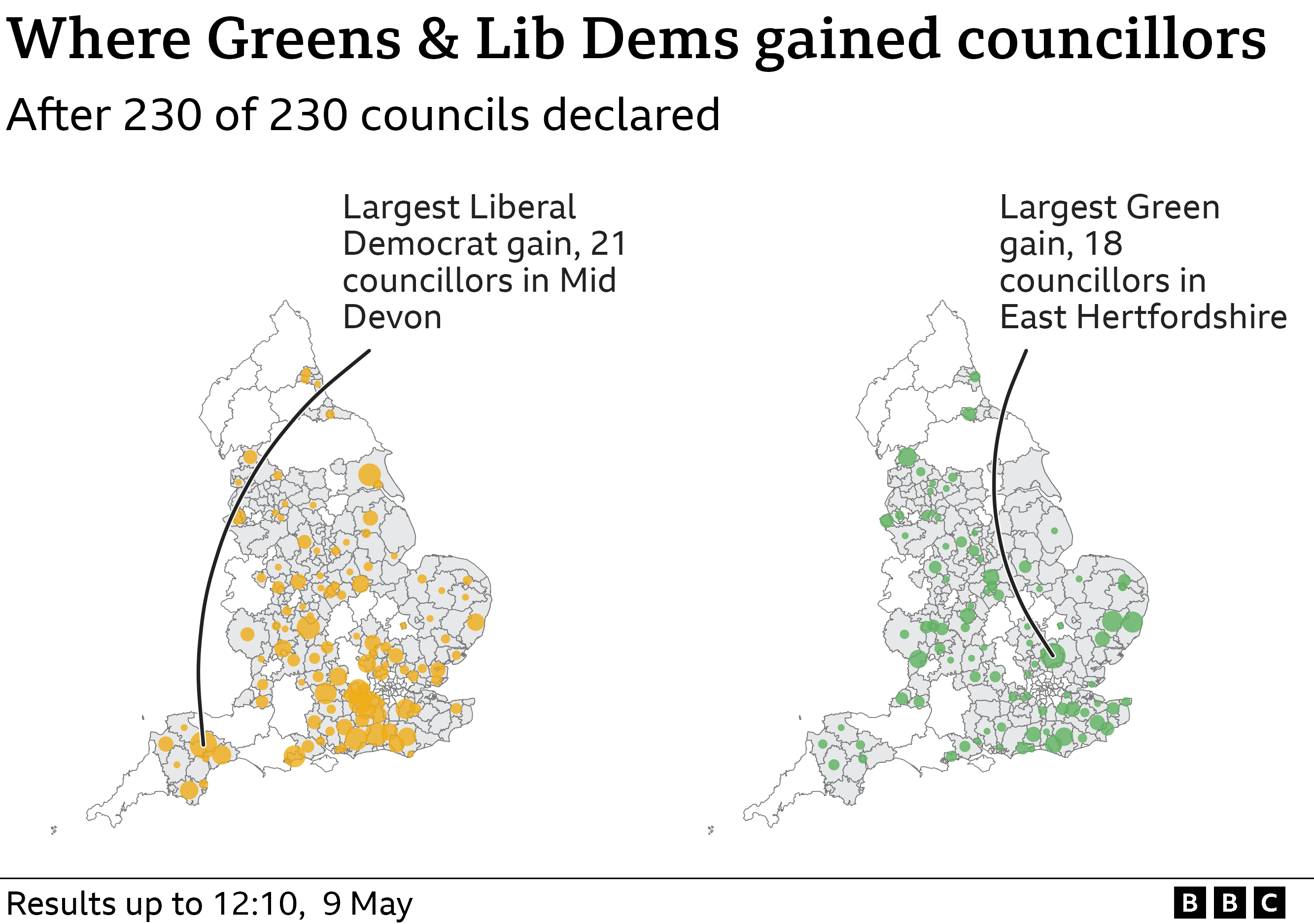 Map showing where Liberal Democrats and Greens gained councillors. Largest Liberal Democrat gain, 21 councillors in Mid Devon . Largest Green gain, 18 councillors in East Hertfordshire.