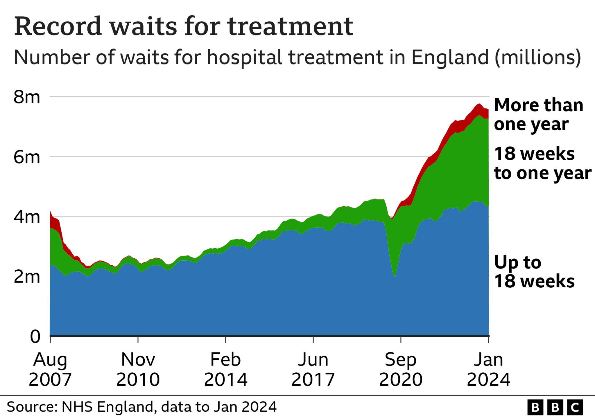 Chart showing NHS waiting list in England, which has fallen over the past five months, but is still well above where it was a year ago