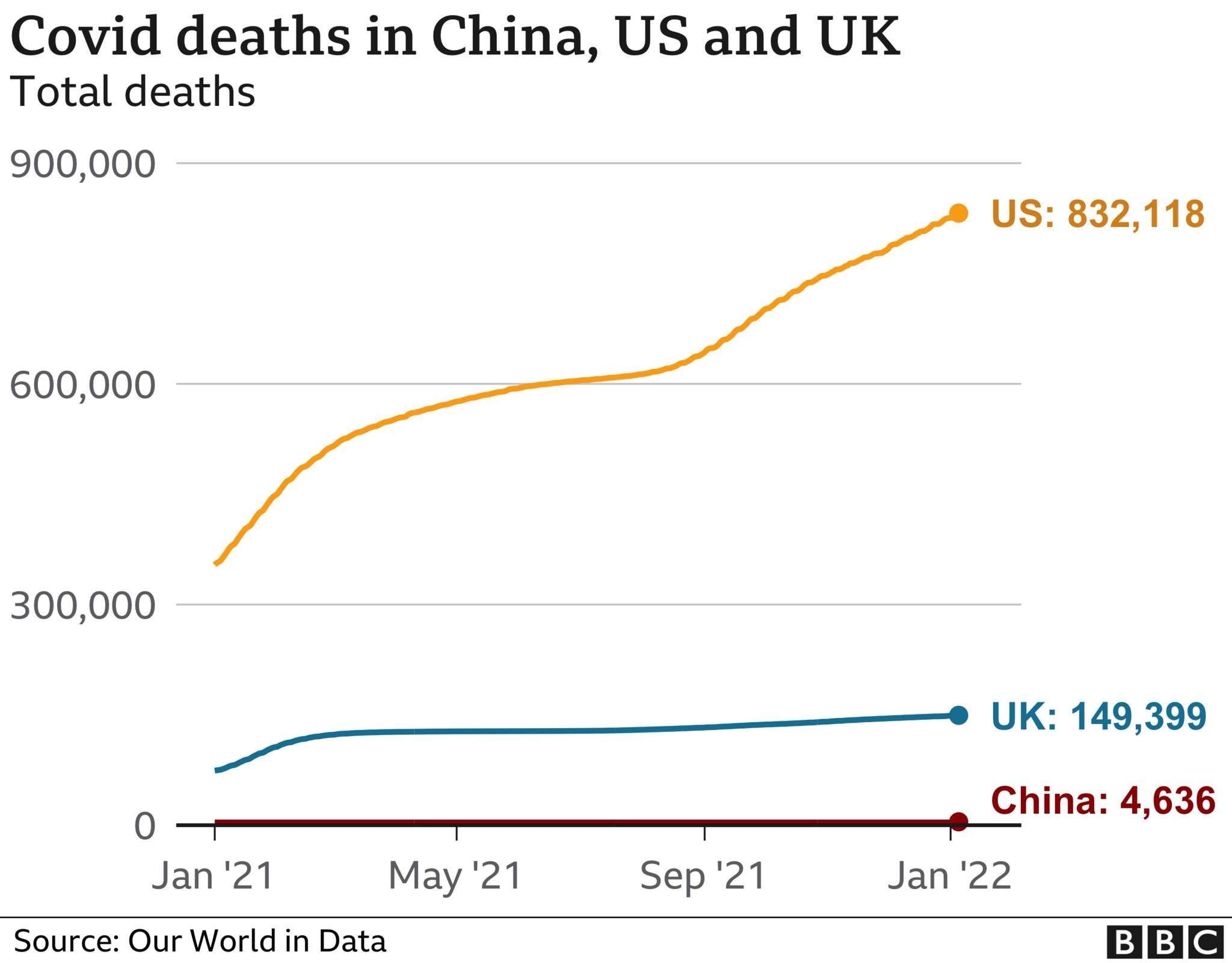 Line chart of deaths in China, the US and UK