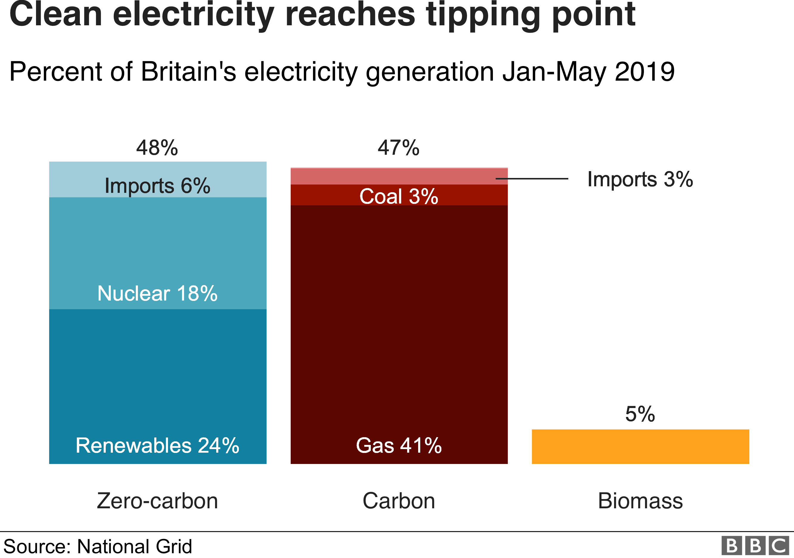 Clean energy reaches tipping point