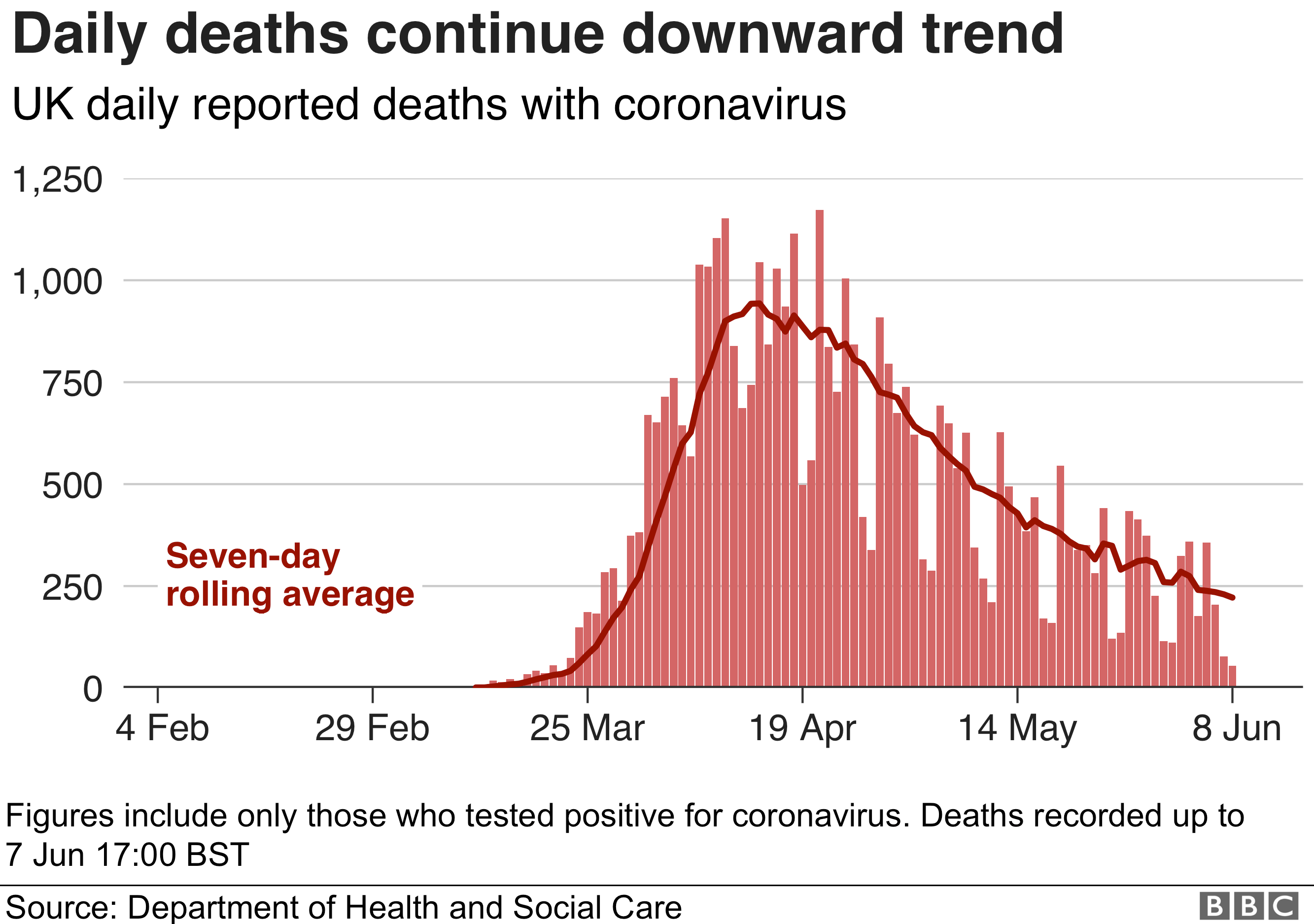 Chart shows downward trend in deaths continues, 8 June