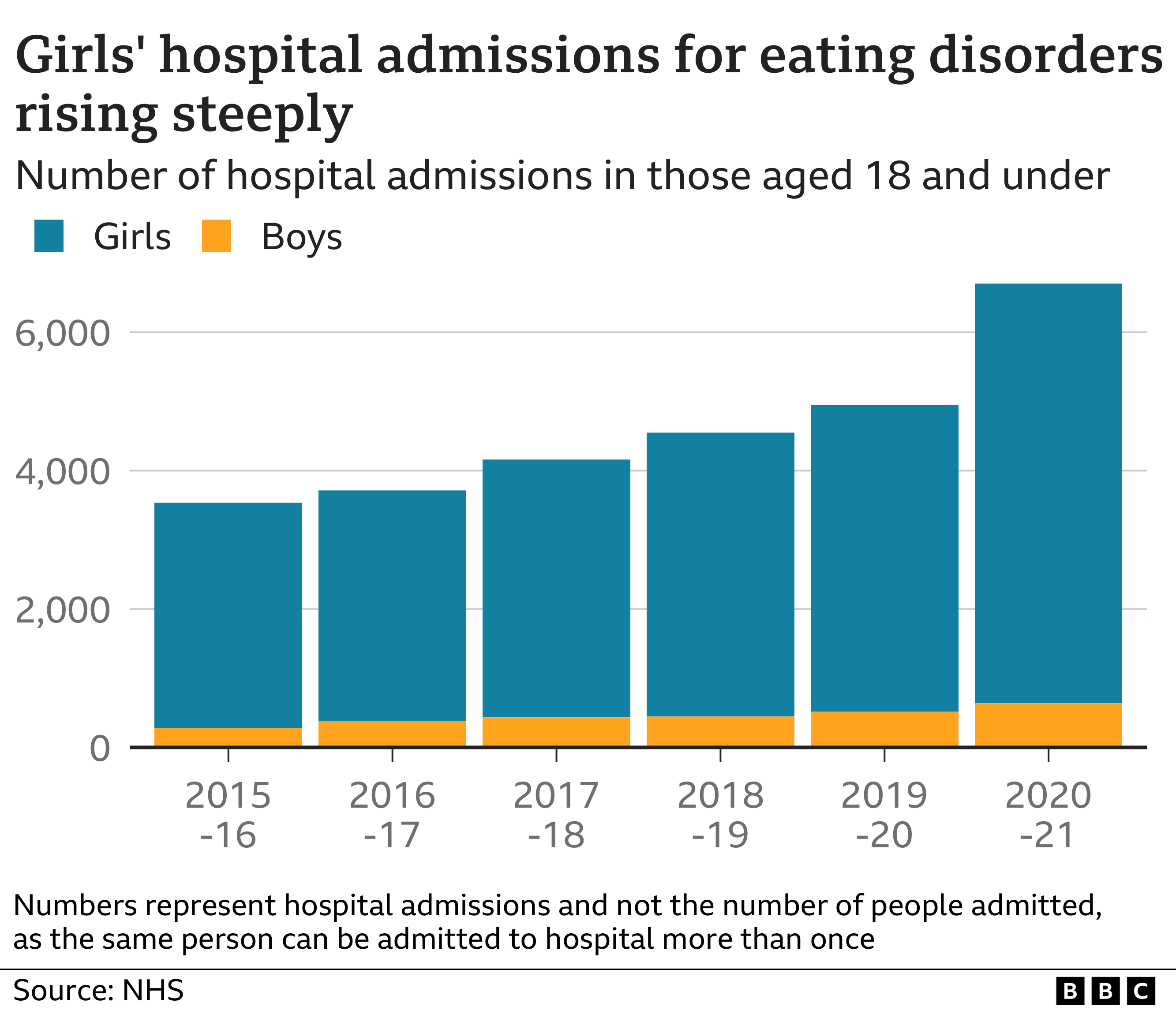 Hospital admissions in those aged 18 and under