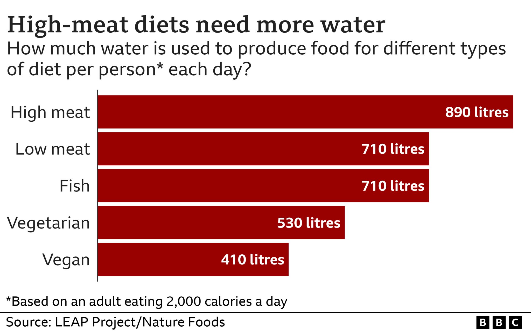 Bar chart showing big meat eaters require more water for their diets