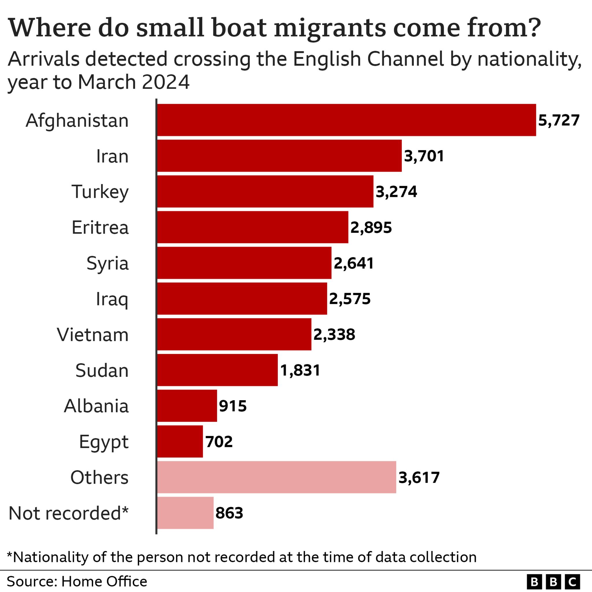 Chart showing the top nationalities of migrants arriving by small boat in the UK in the year to March 2024 (30 April 2024)