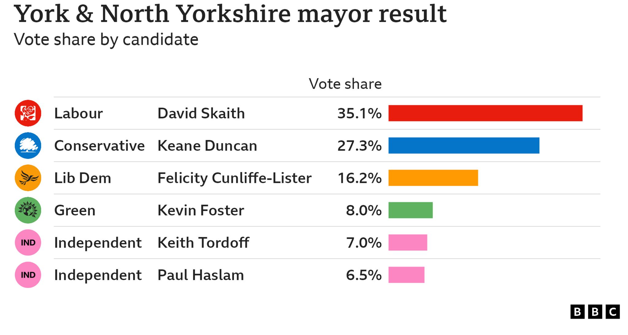 North Yorkshire mayoral election result