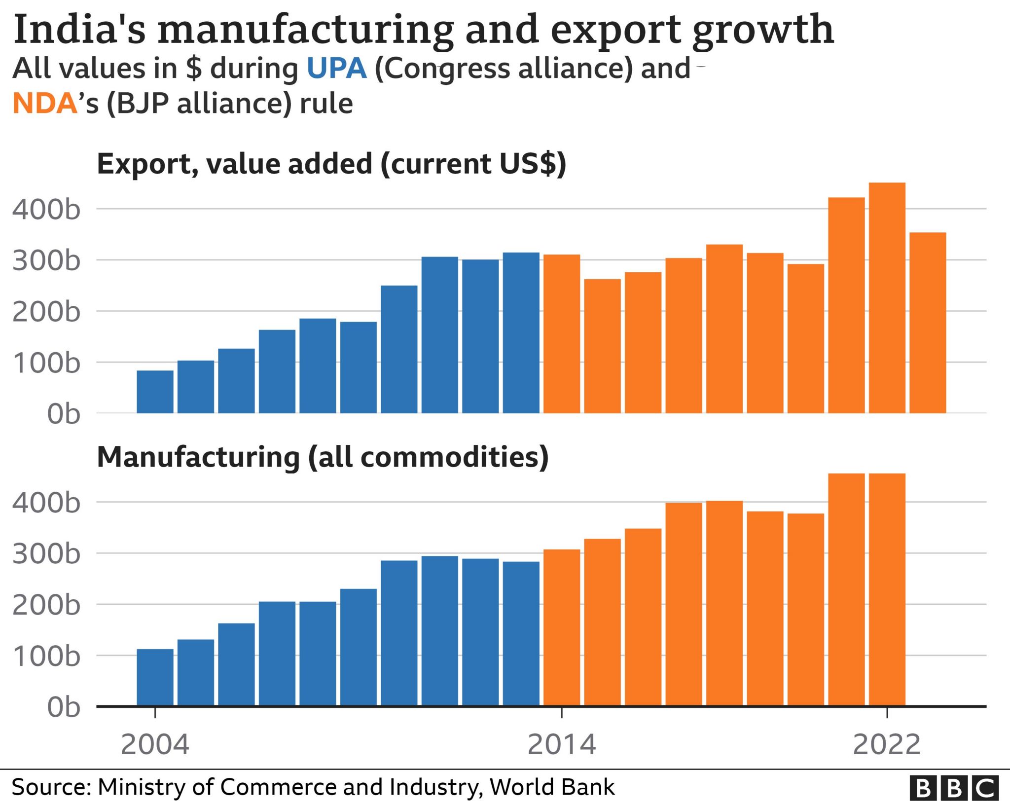 India's manufacturing and export growth under NDA and UPA
