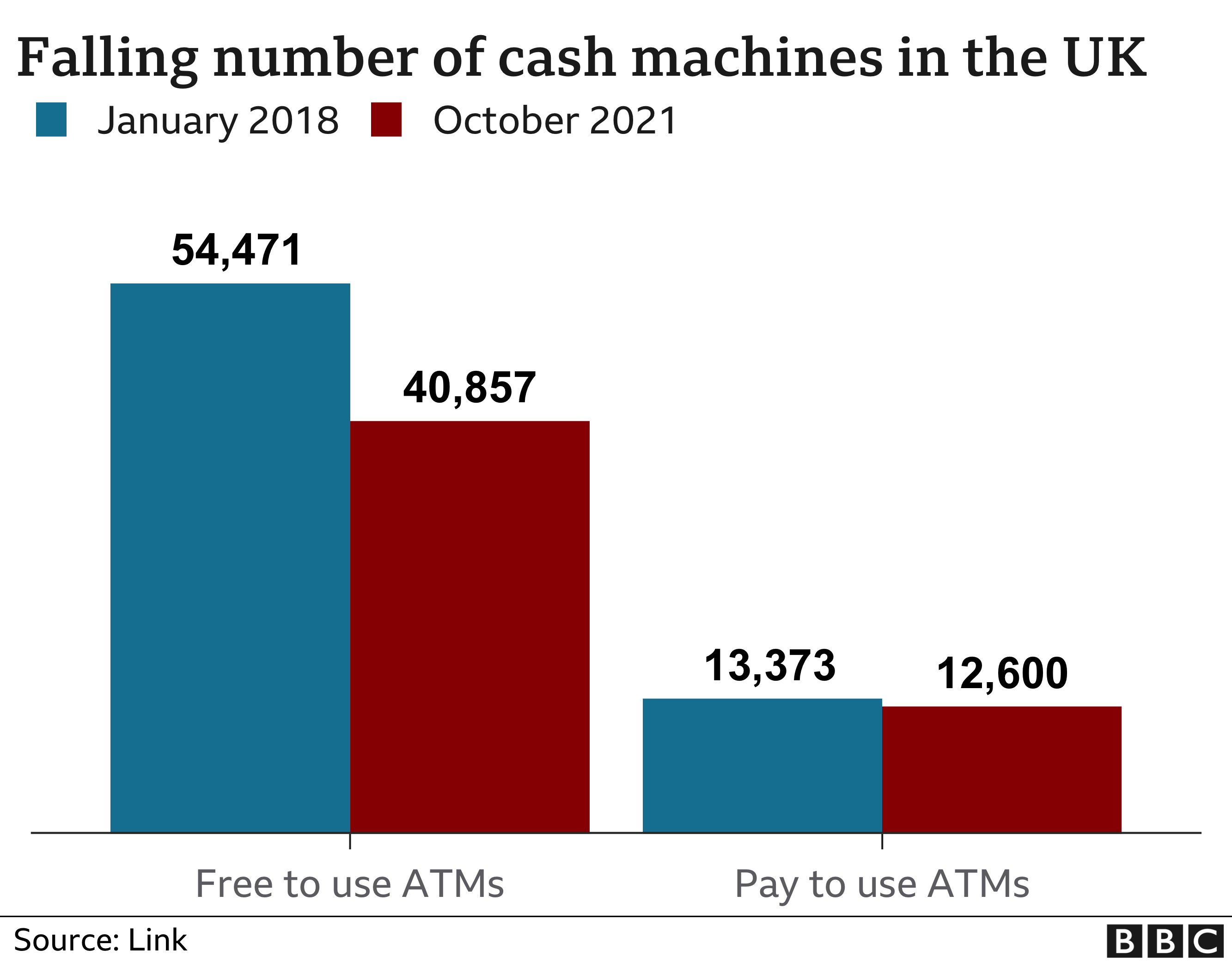 График, показывающий падение количества банкоматов в Великобритании