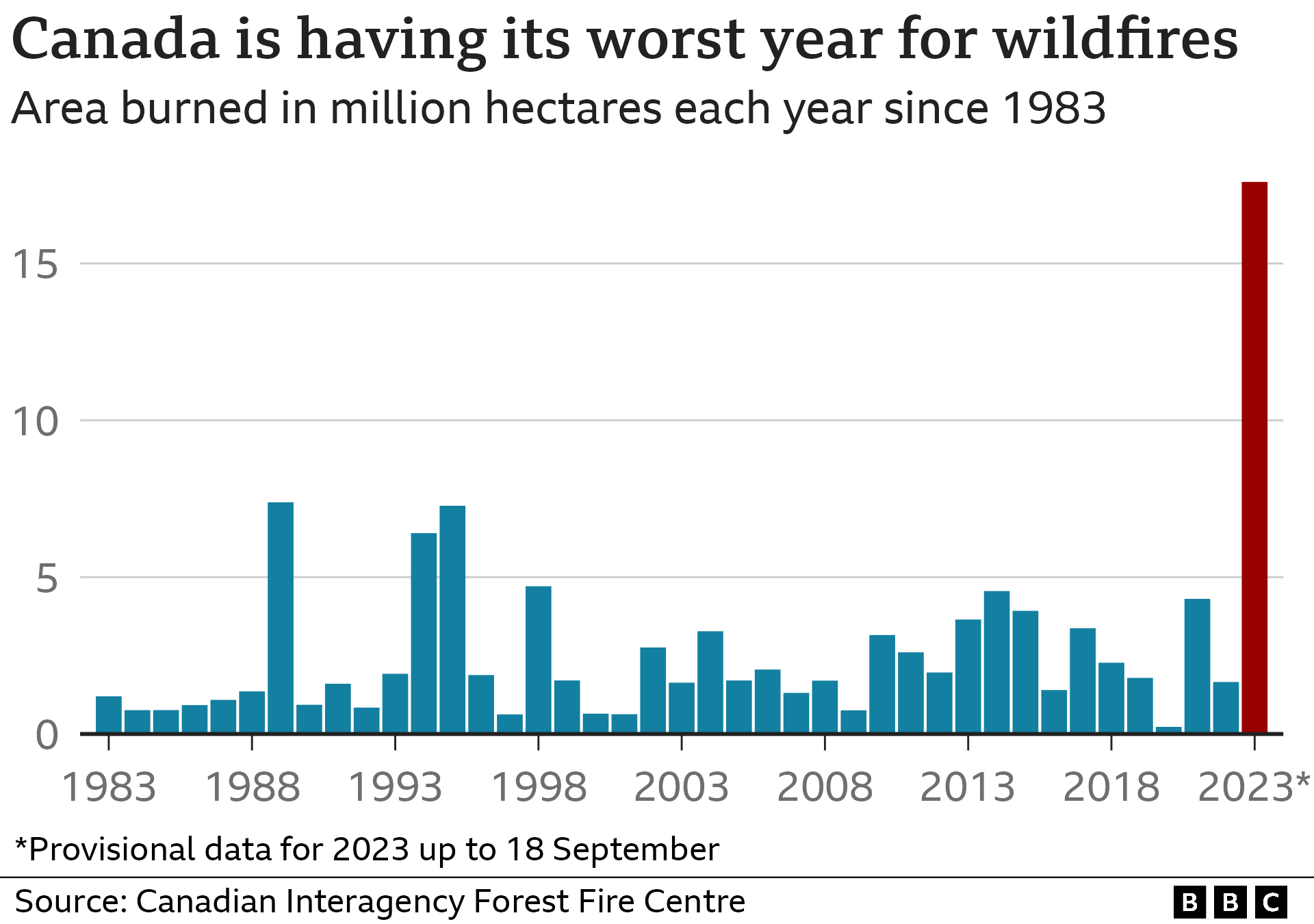 Bar chart showing area burned in Canada each year since 1983. In 2023, 17.6 million hectares has been burned already. No previous year had reached 8 million hectares.
