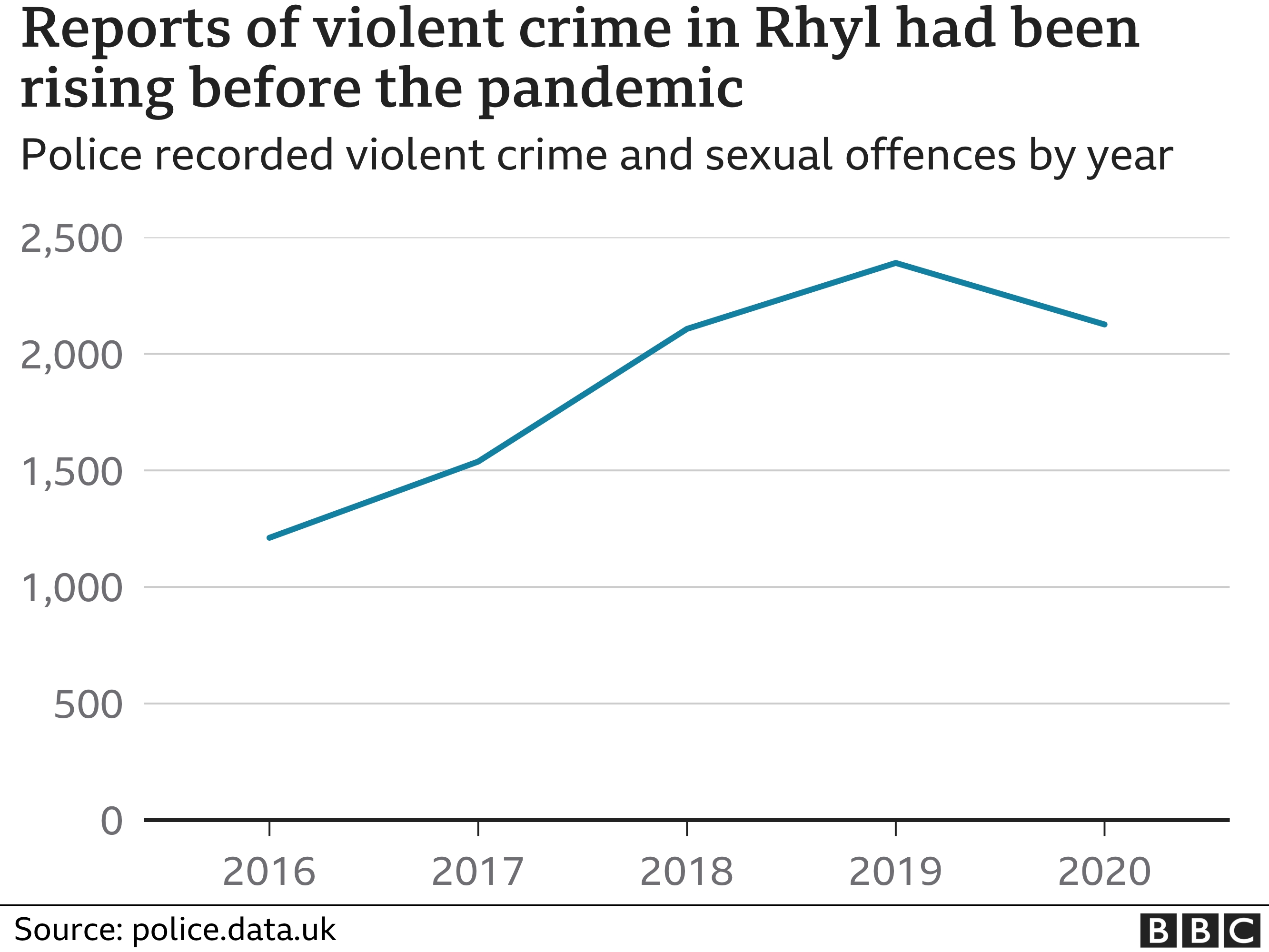 Rhyl violent crime rate chart