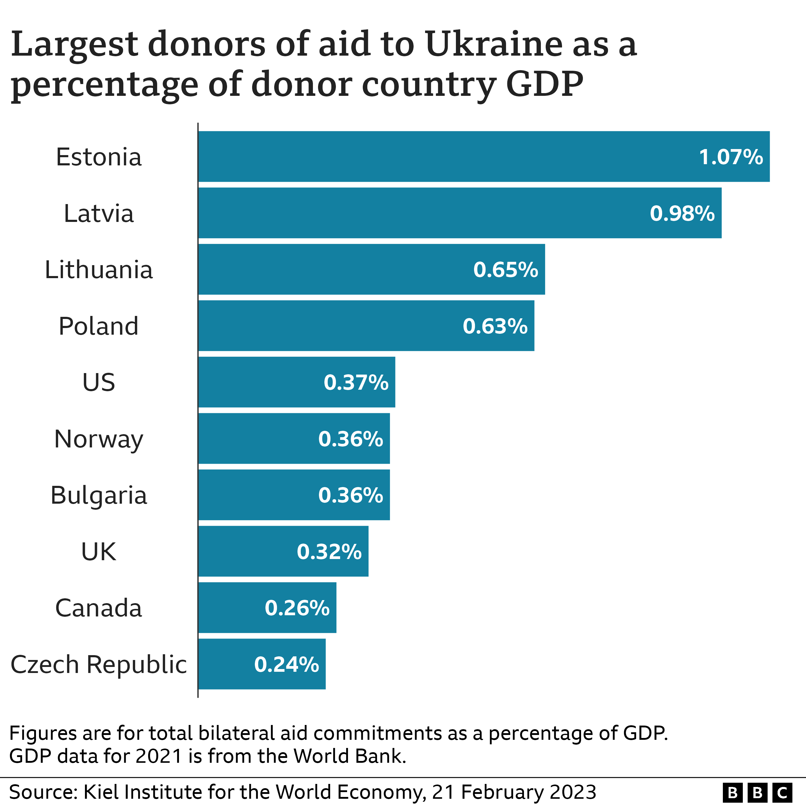 Chart showing largest donors of aid to Ukraine as percent of donor country GDP.