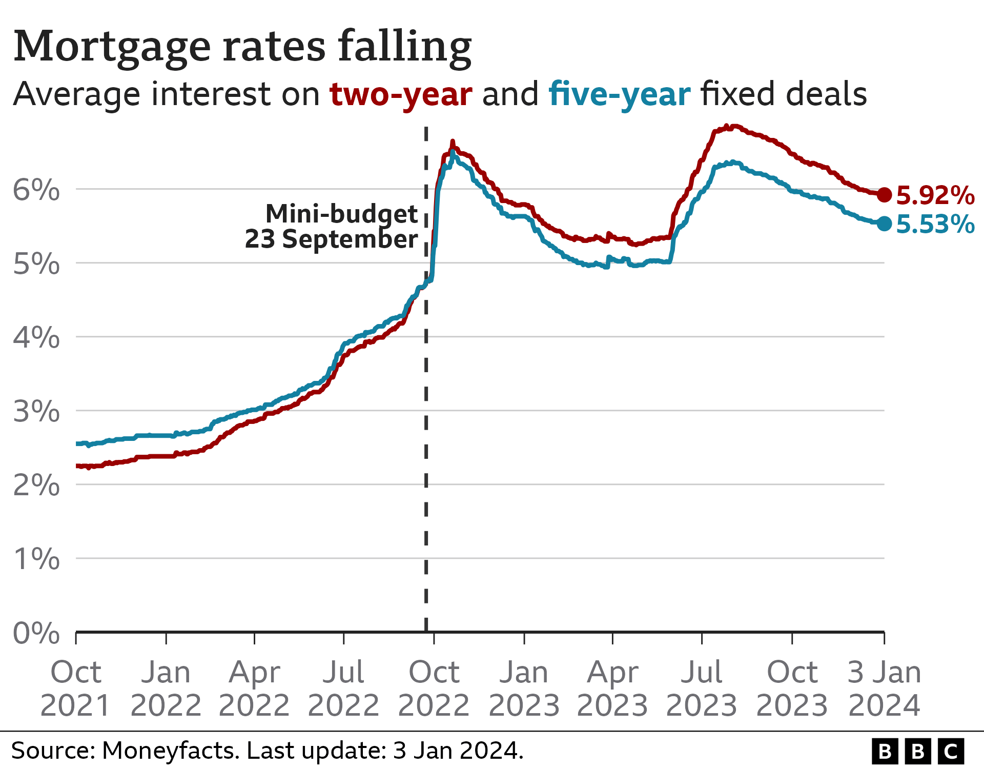 Line chart showing the average interest rate charged on two-year and five-year fixed deals. The two-year rate was 5.92% on 3 January 2024, and it peaked at 6.65% in October 2022. The five-year rate was 5.53%, and it peaked at 6.51%.