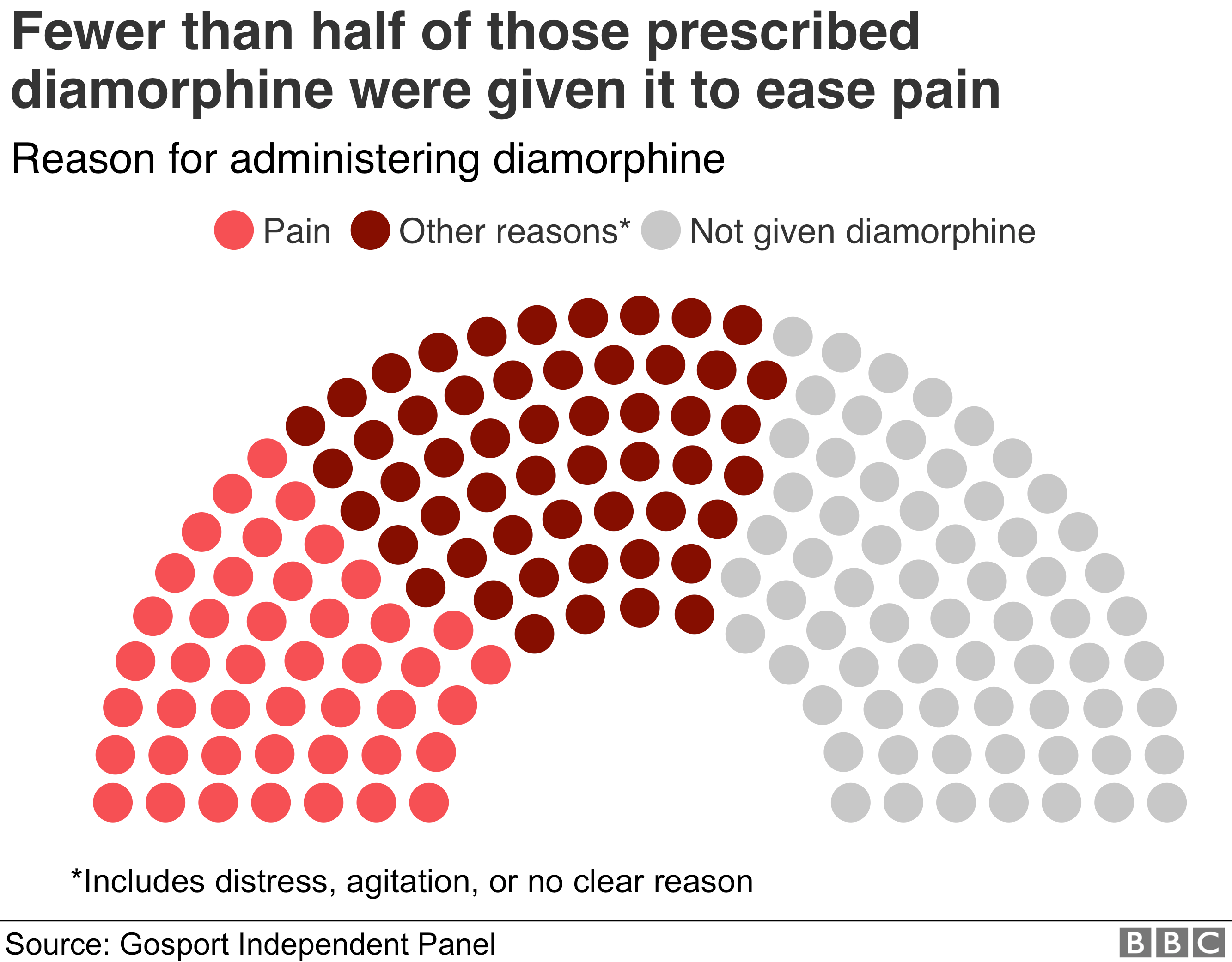 Chart showing reason opioids were administered