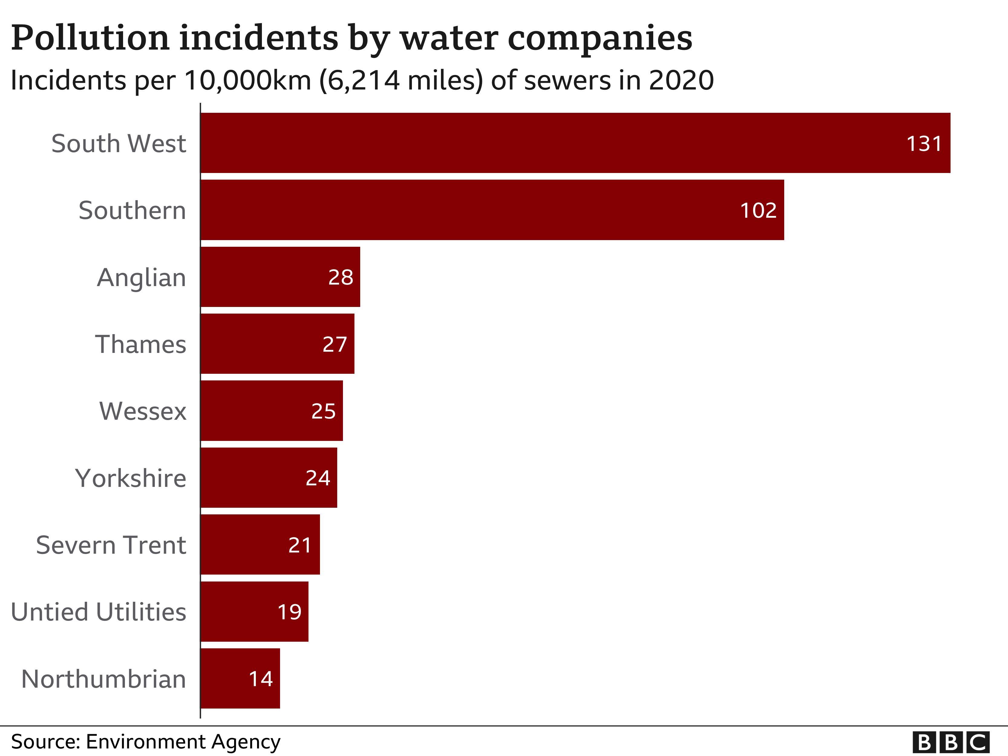 Pollution incidents caused by water companies
