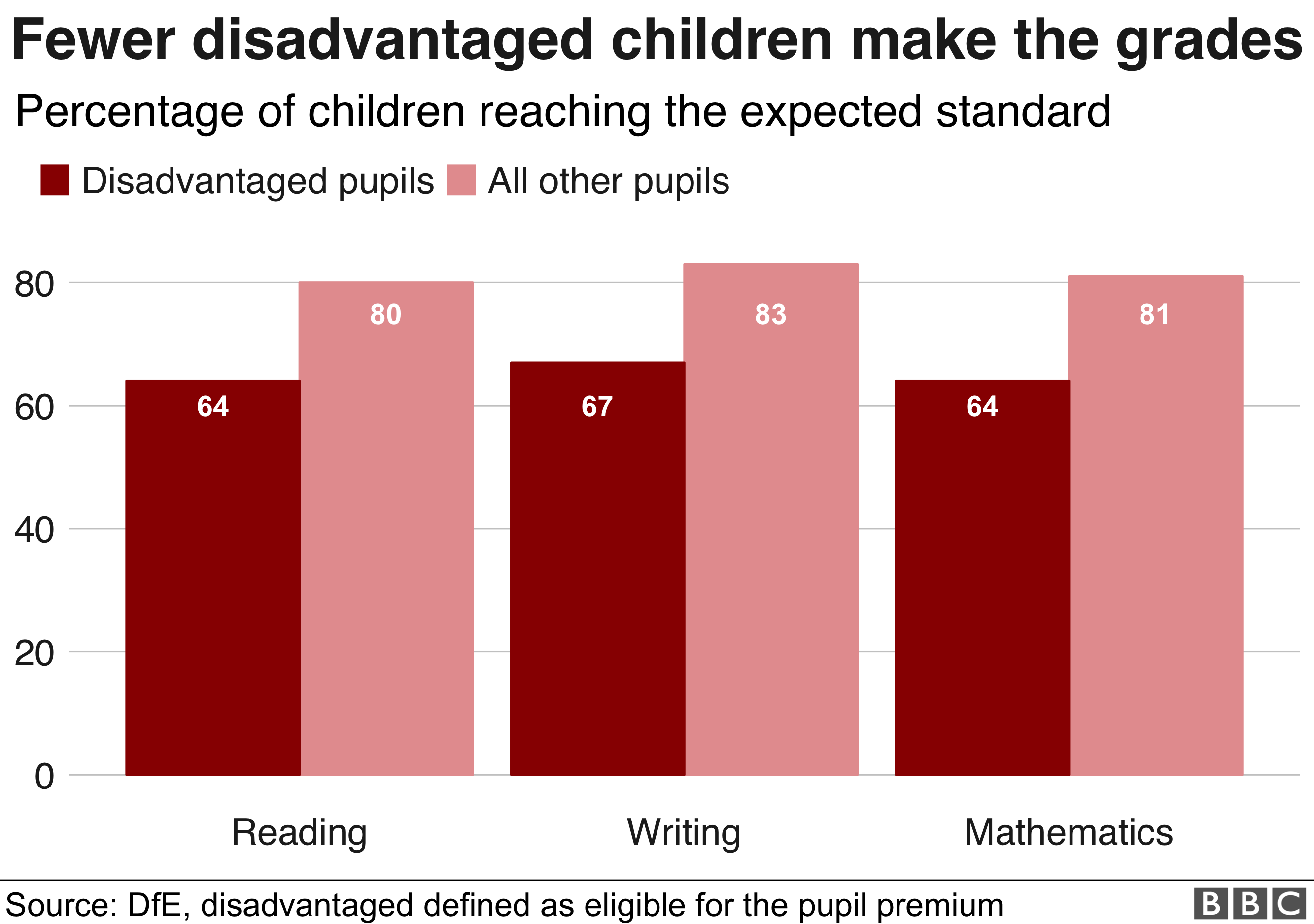 Chart showing gap in attainment, in maths, reading and writing