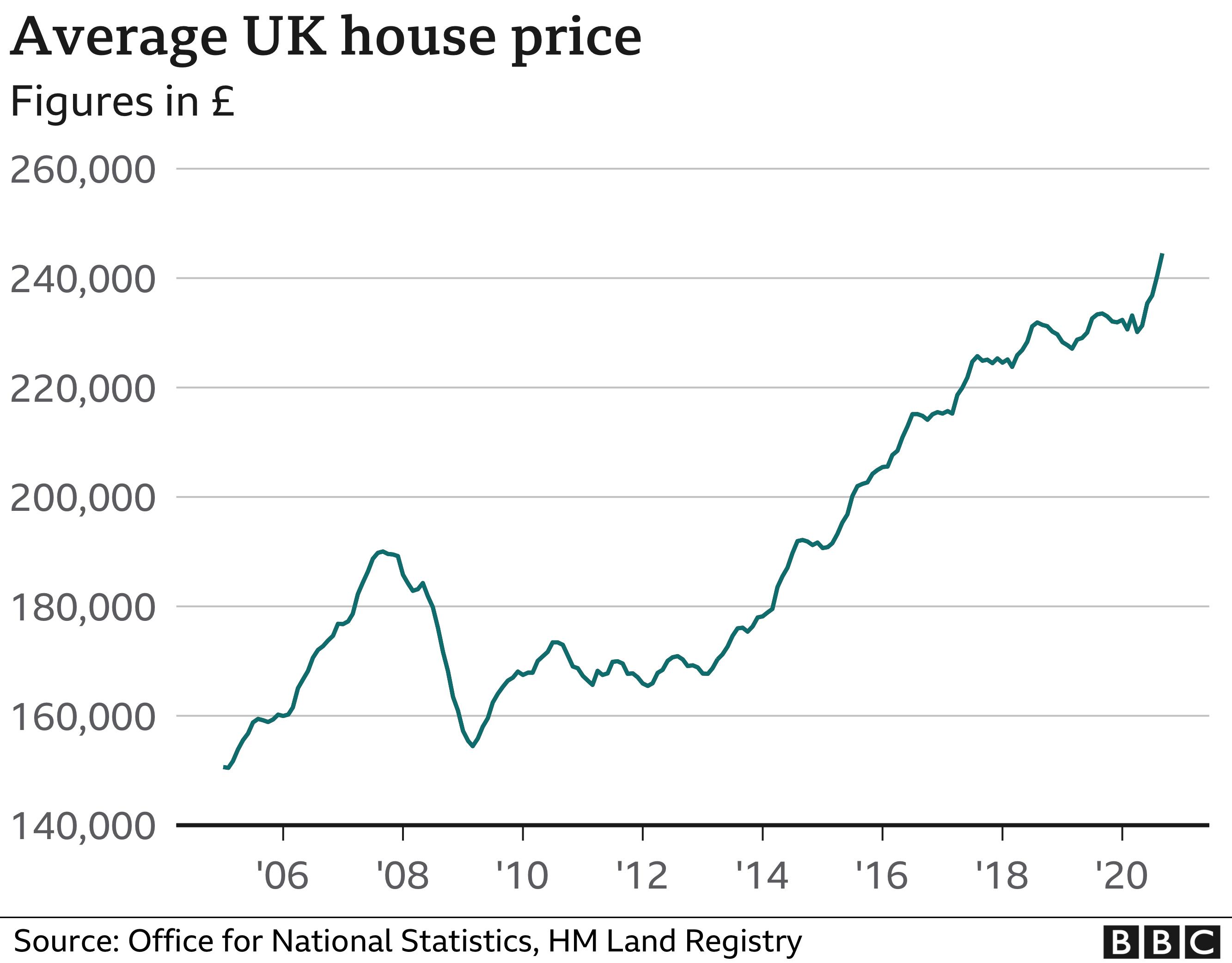 Home sales rise but slowdown expected next year BBC News