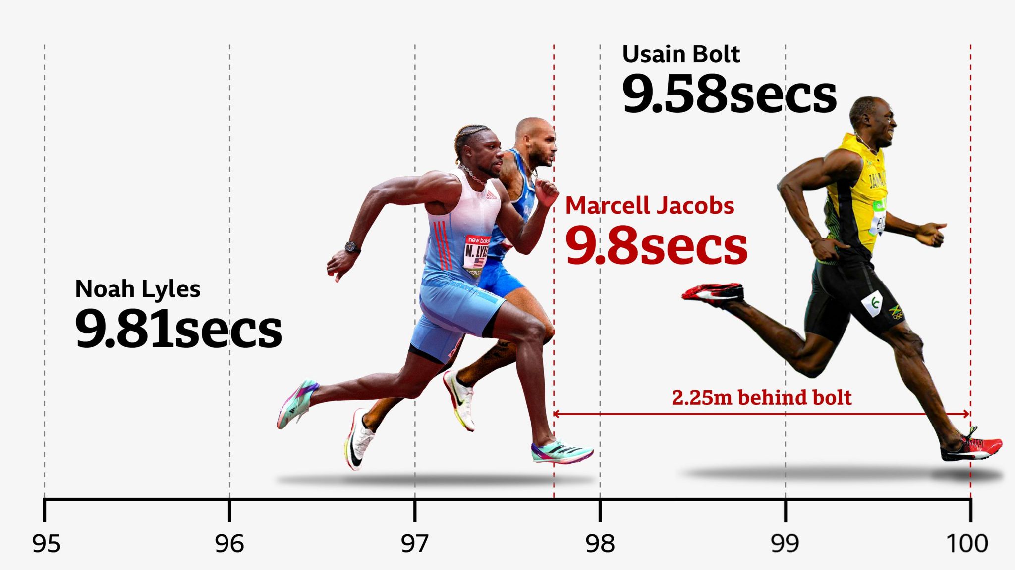 How current athletes fare against Usain Bolt's world record pace