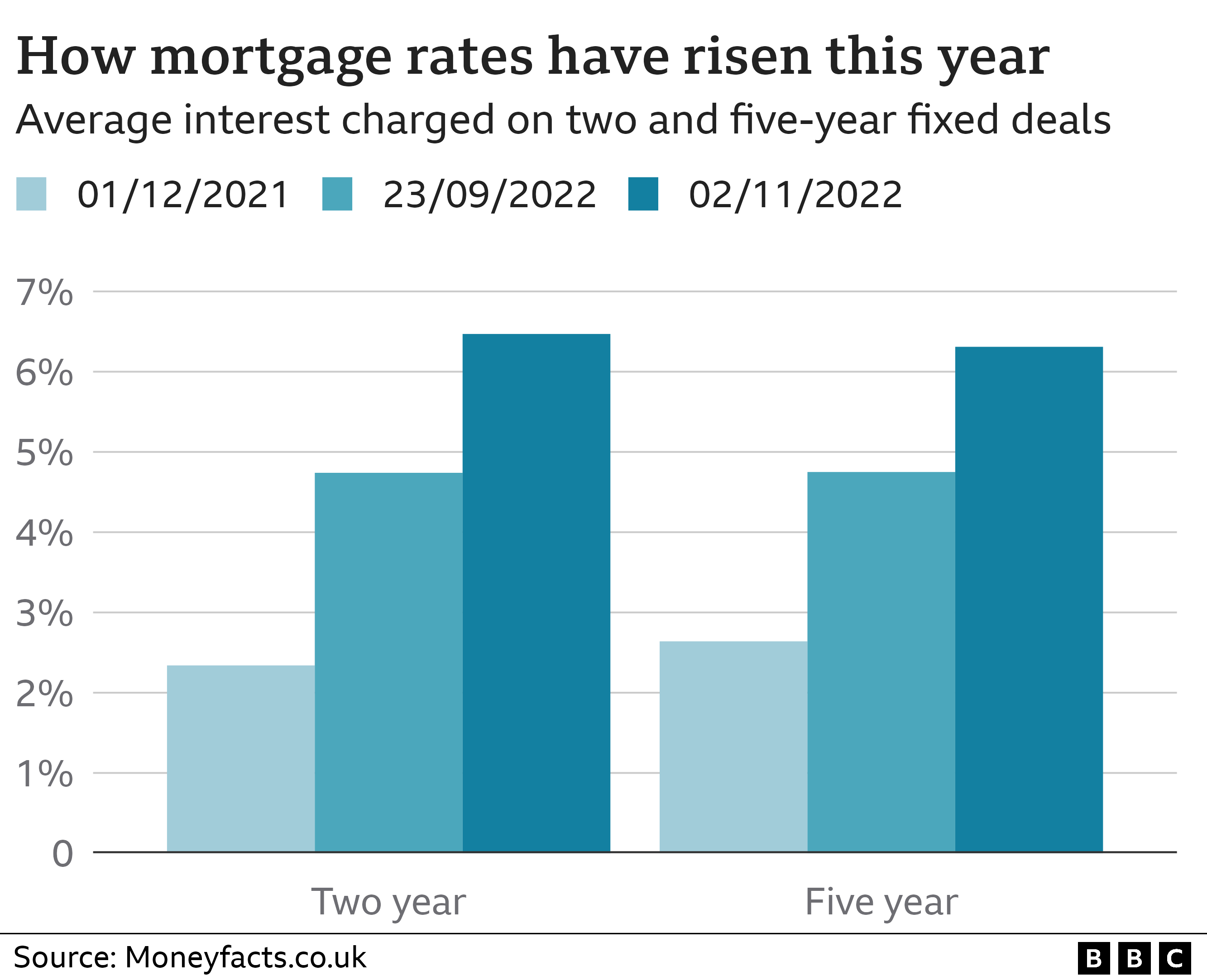Chart on how mortgage rates have risen this year