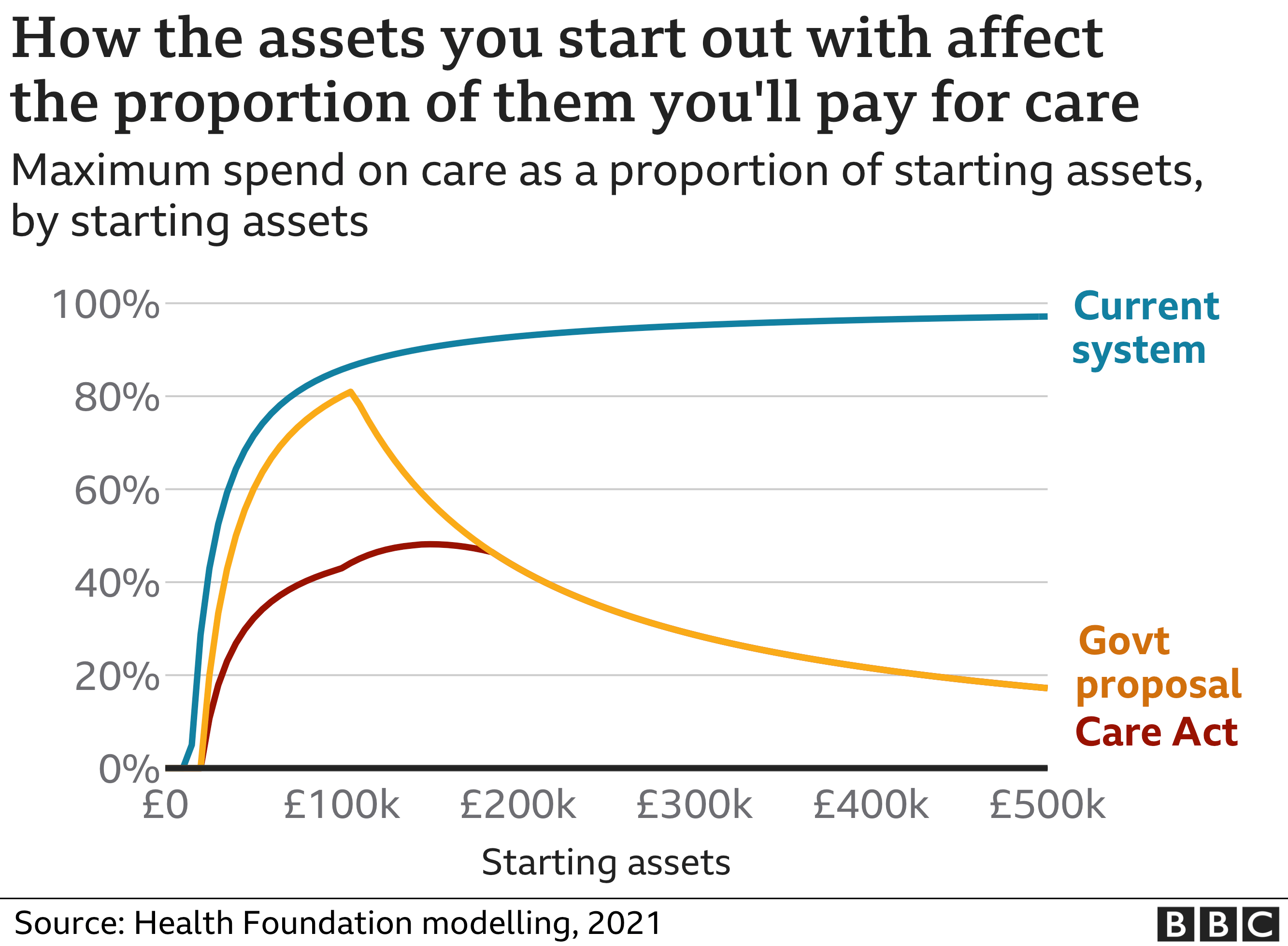 Social care