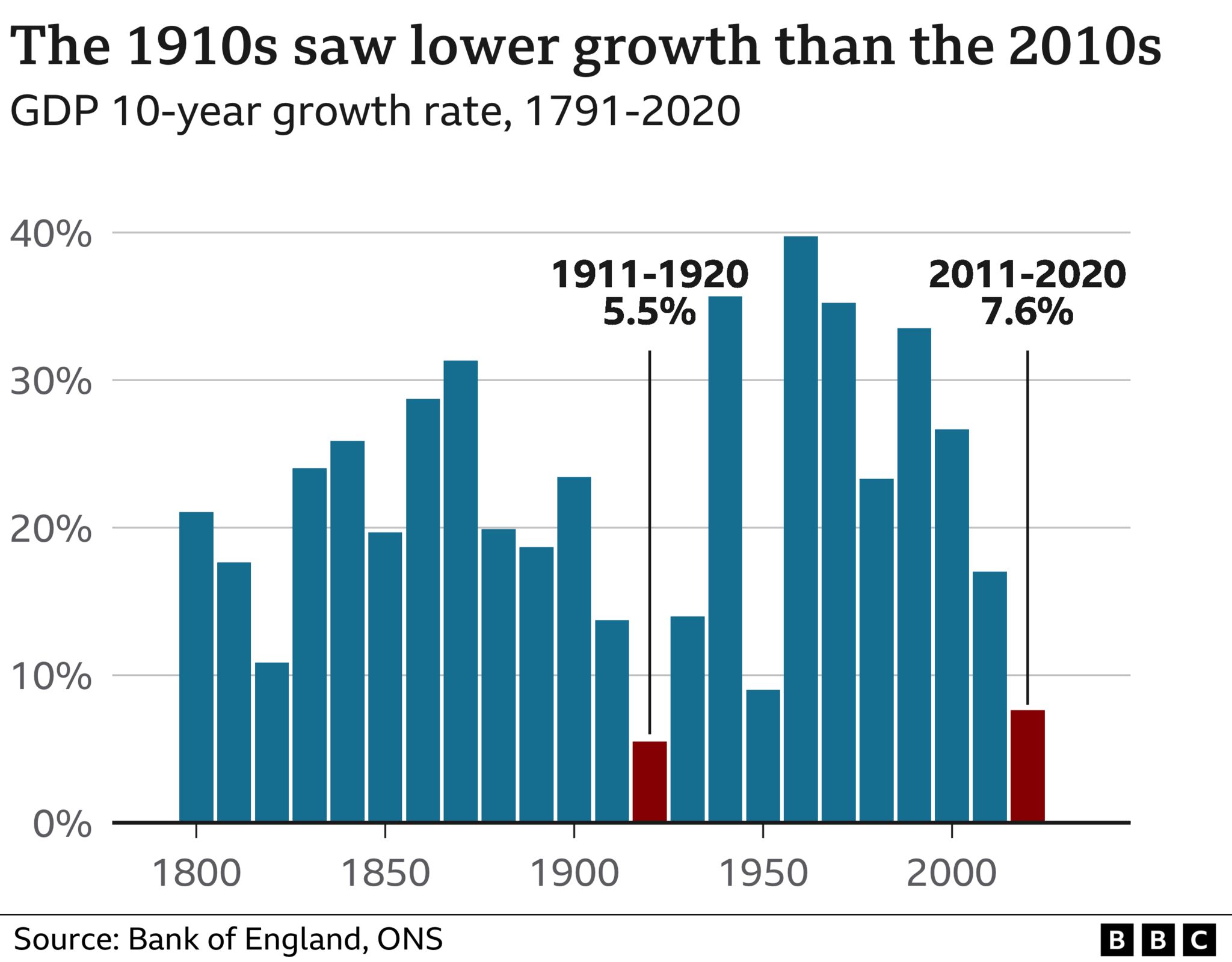 Chart showing growth over decades since 1791
