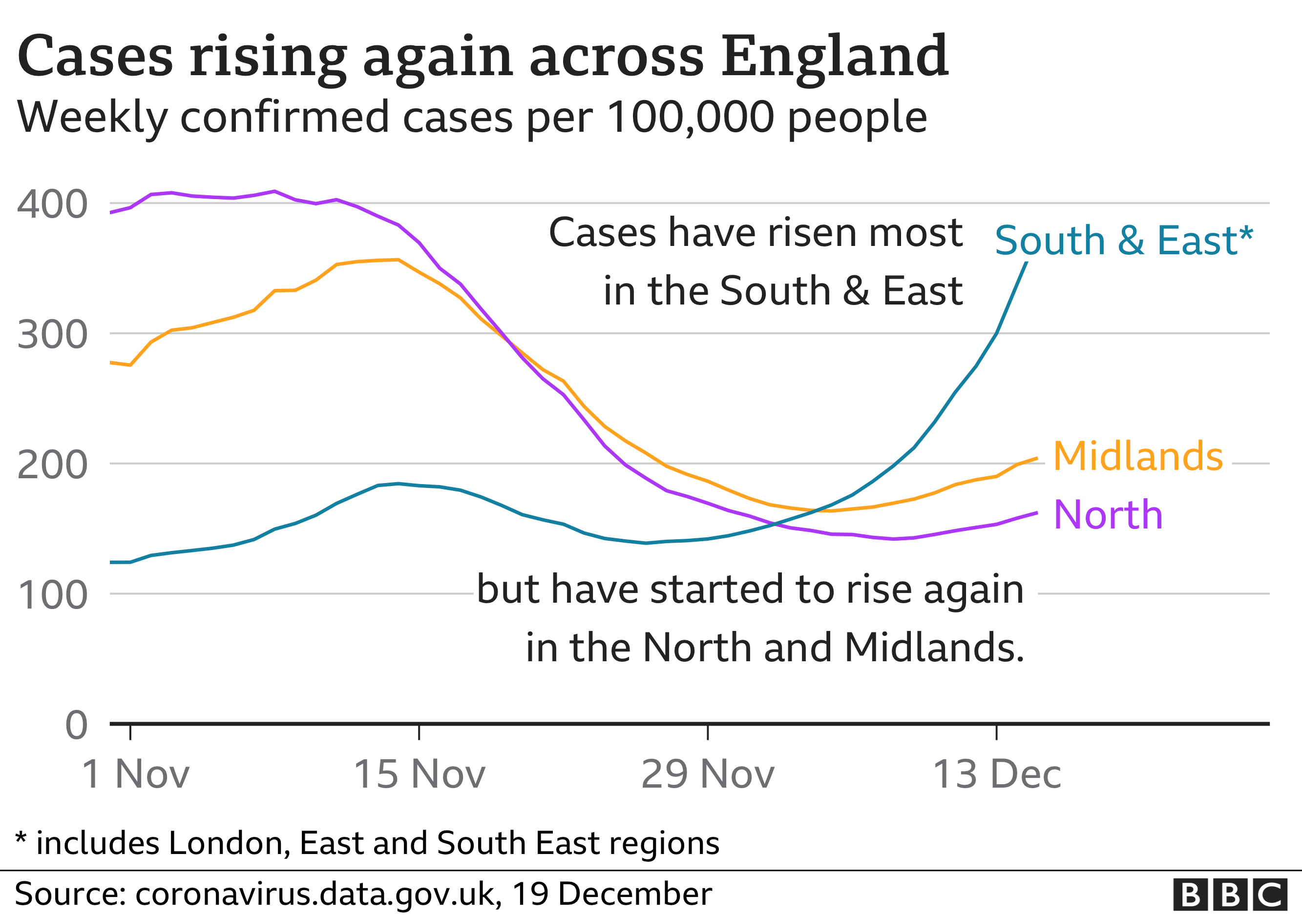 Chart showing cases rising across England